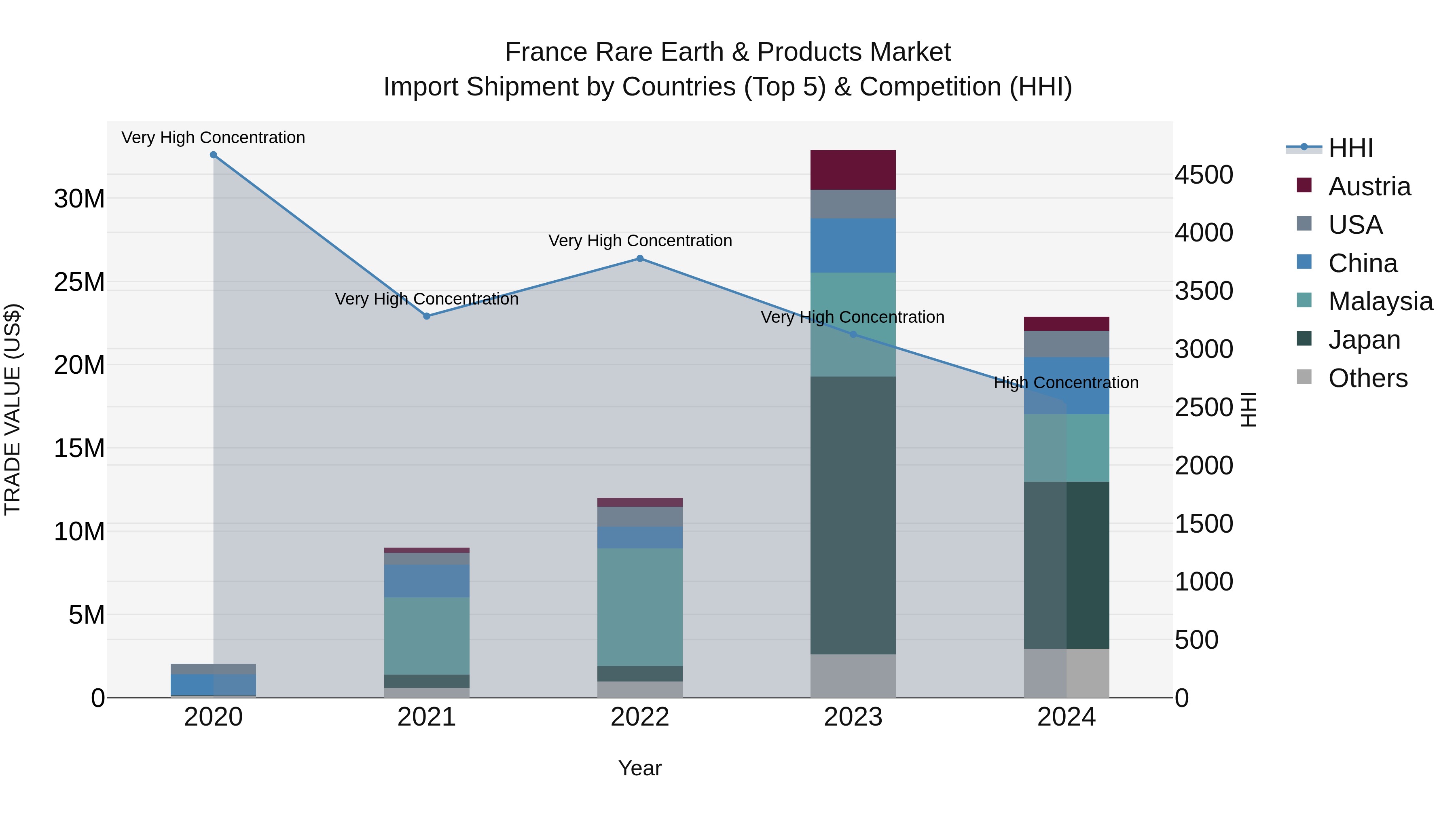 France Rare Earth & Products Market Top 5 Importing Countries and Market Competition (HHI) Analysis