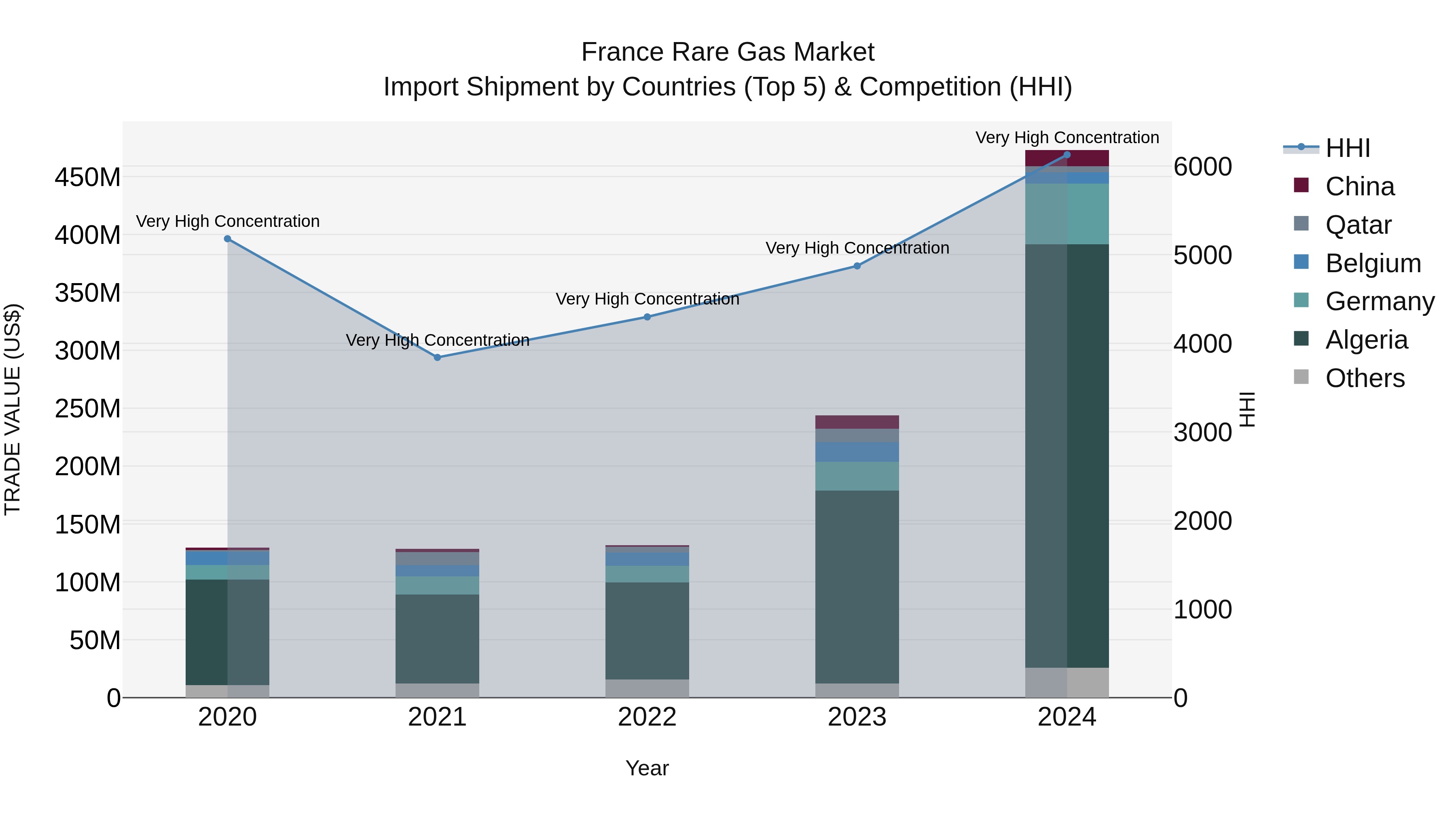France Rare Gas Market Top 5 Importing Countries and Market Competition (HHI) Analysis