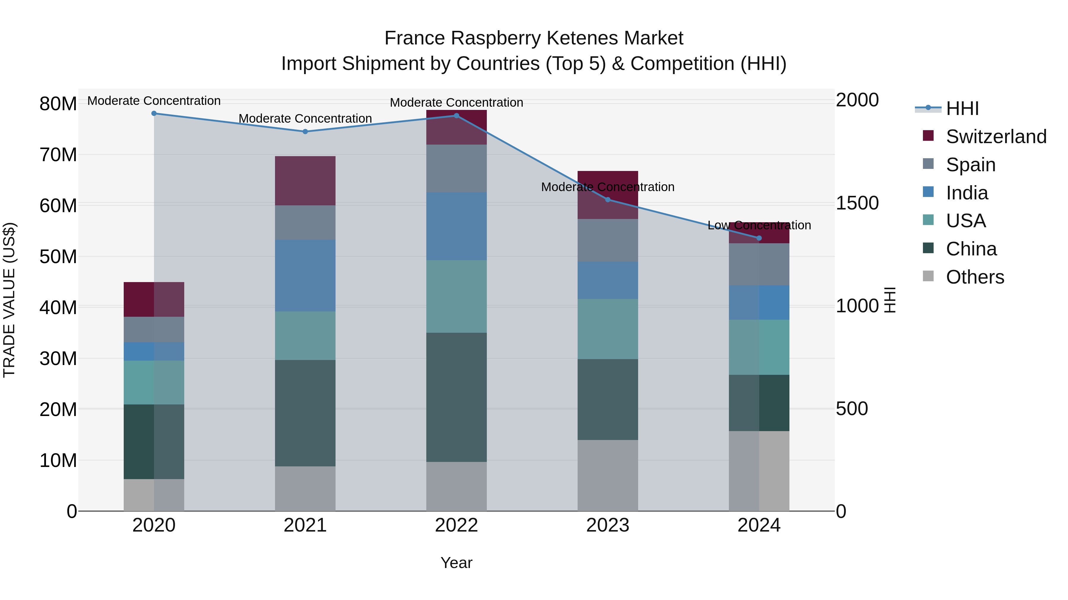 France Raspberry Ketenes Market Top 5 Importing Countries and Market Competition (HHI) Analysis