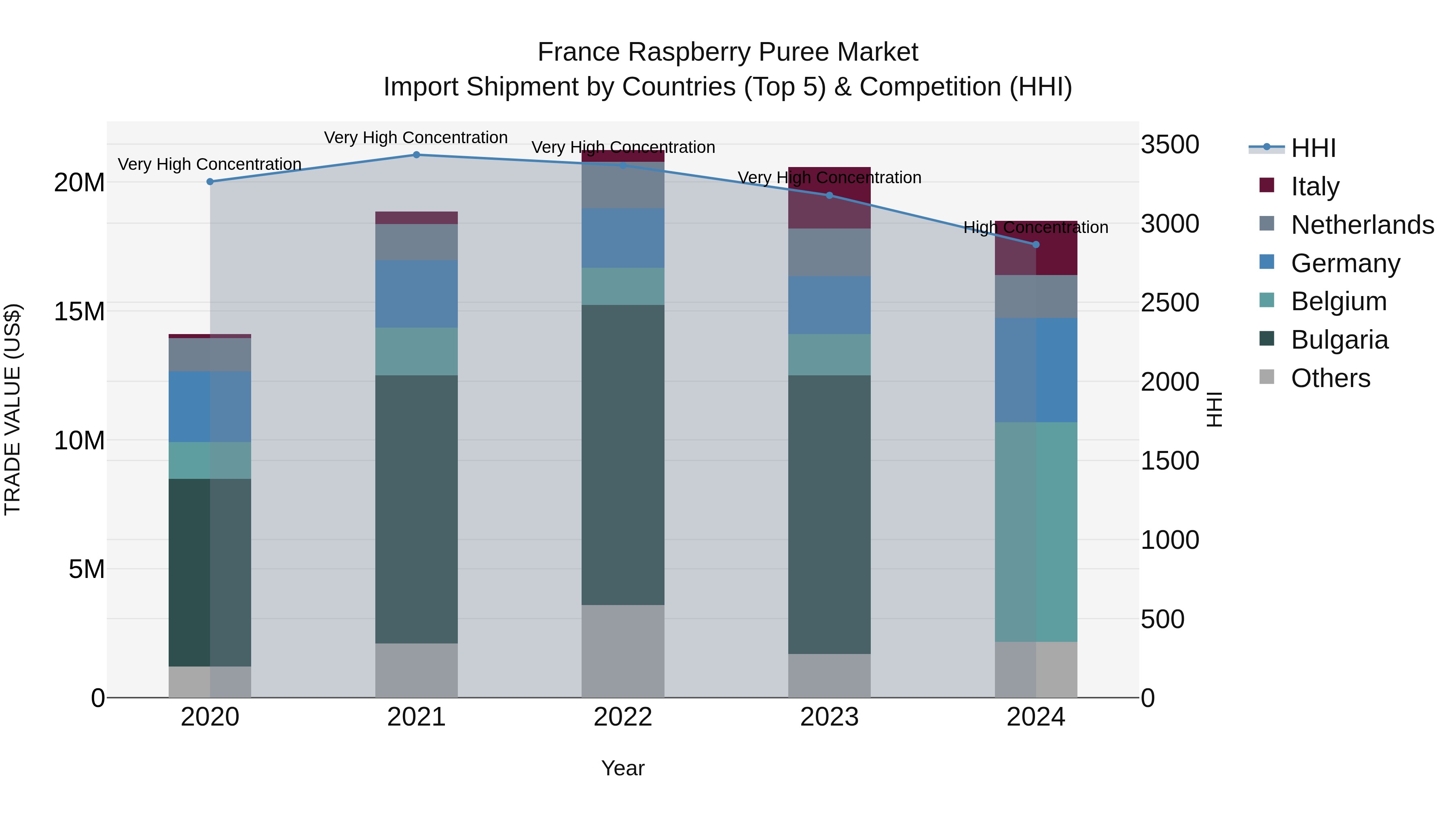 France Raspberry Puree Market Top 5 Importing Countries and Market Competition (HHI) Analysis