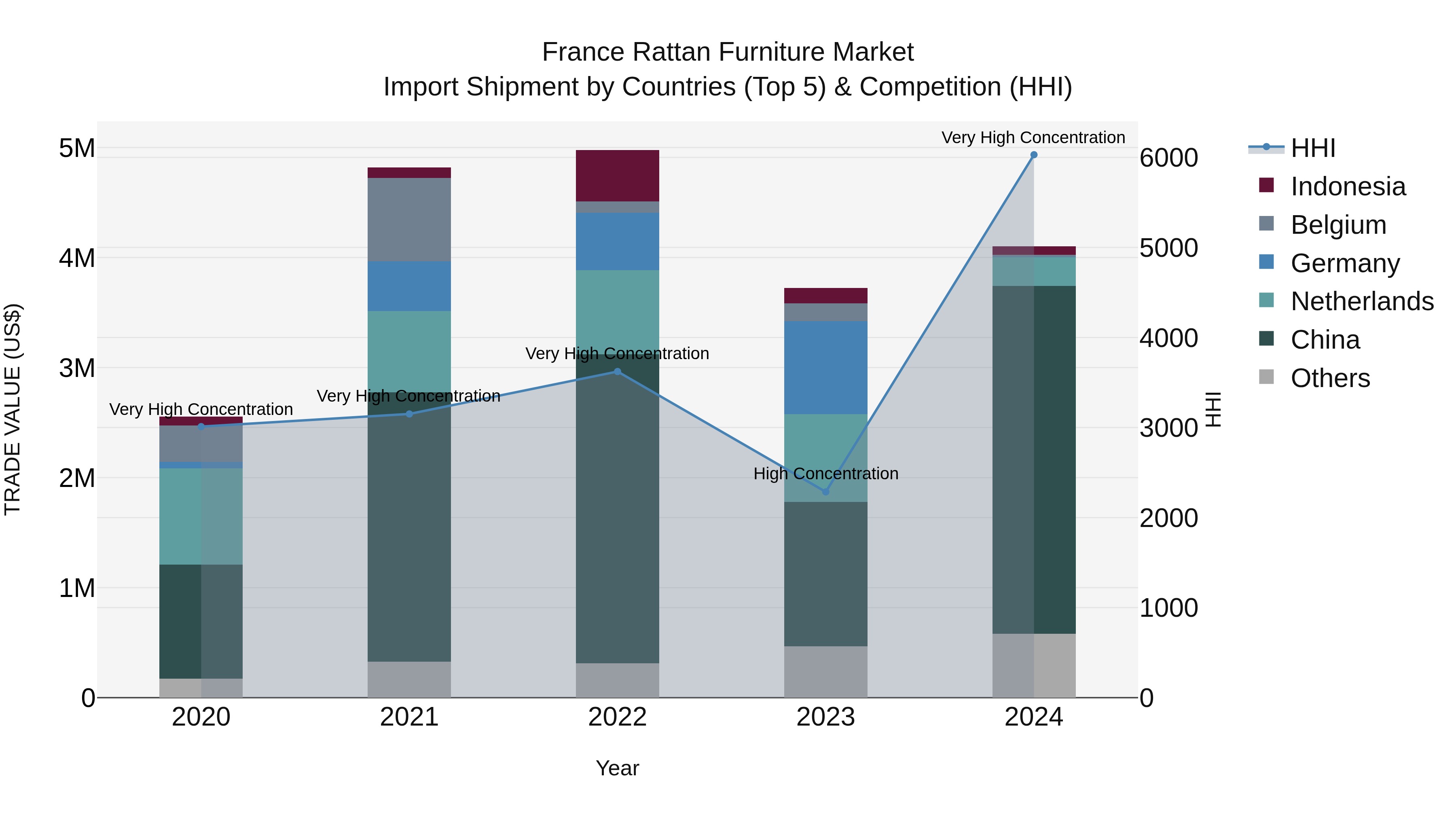 France Rattan Furniture Market Top 5 Importing Countries and Market Competition (HHI) Analysis