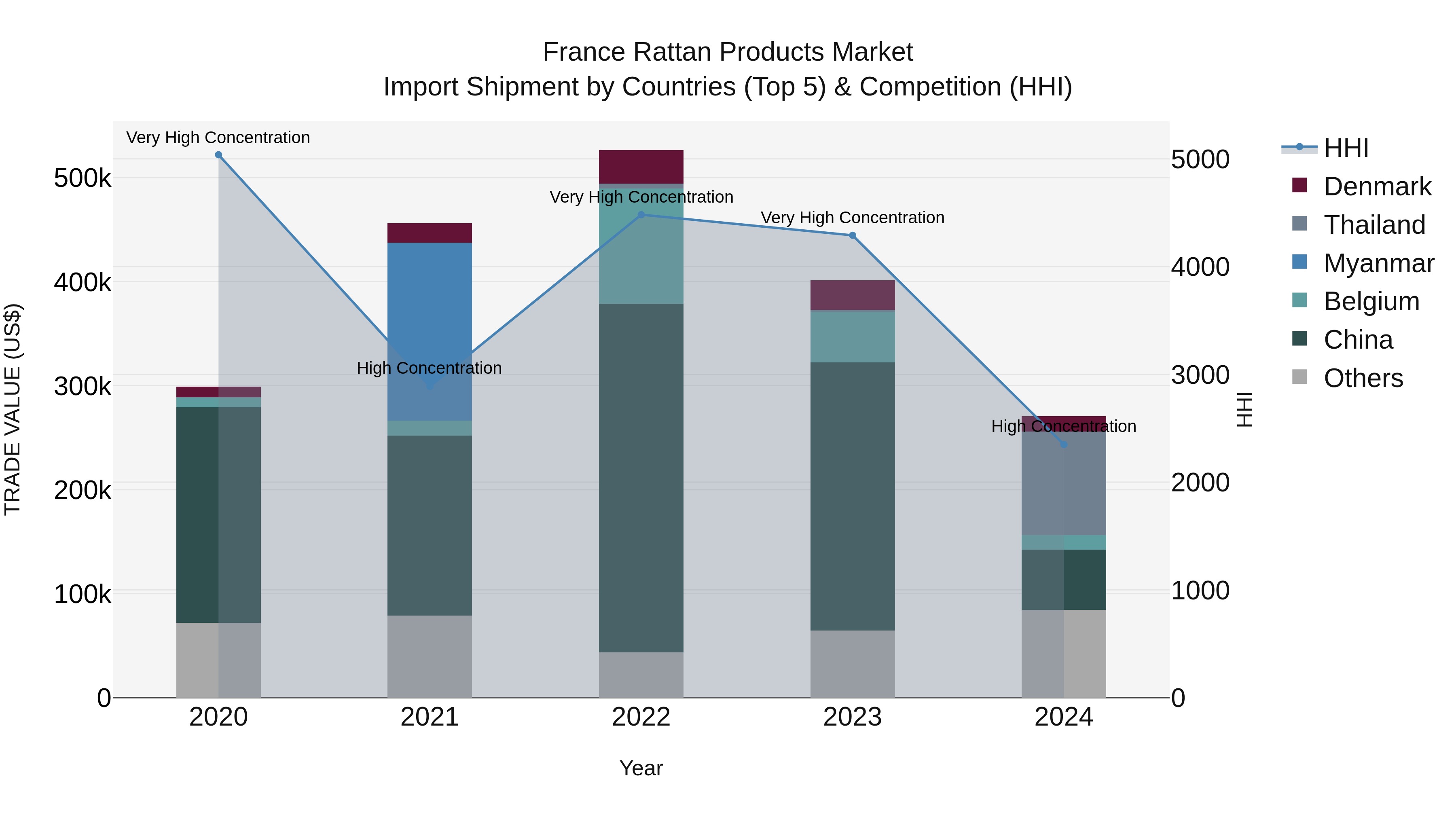 France Rattan Products Market Top 5 Importing Countries and Market Competition (HHI) Analysis
