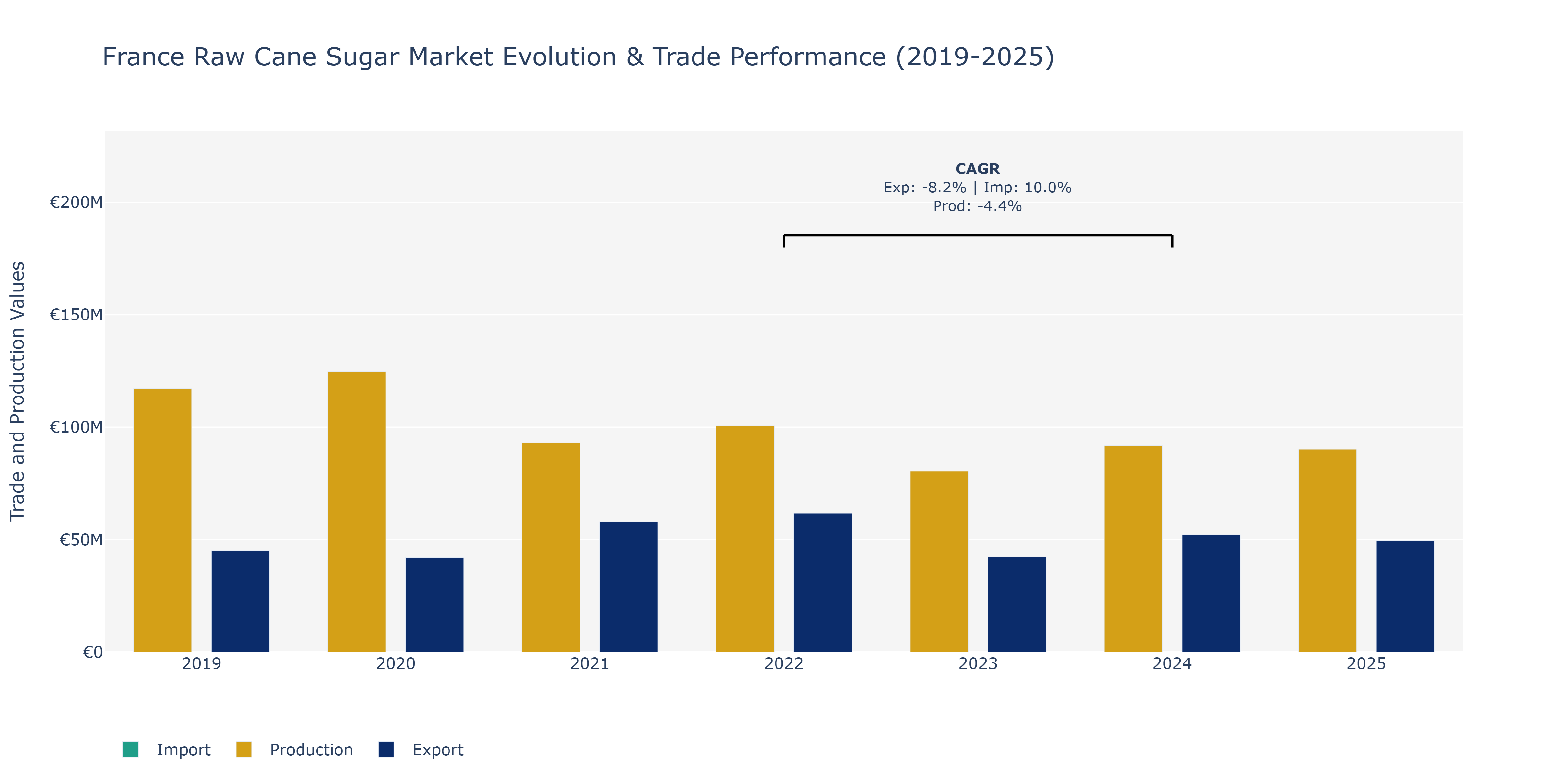 France Raw Cane Sugar Market: Production & Trade Performance (2019-2025)