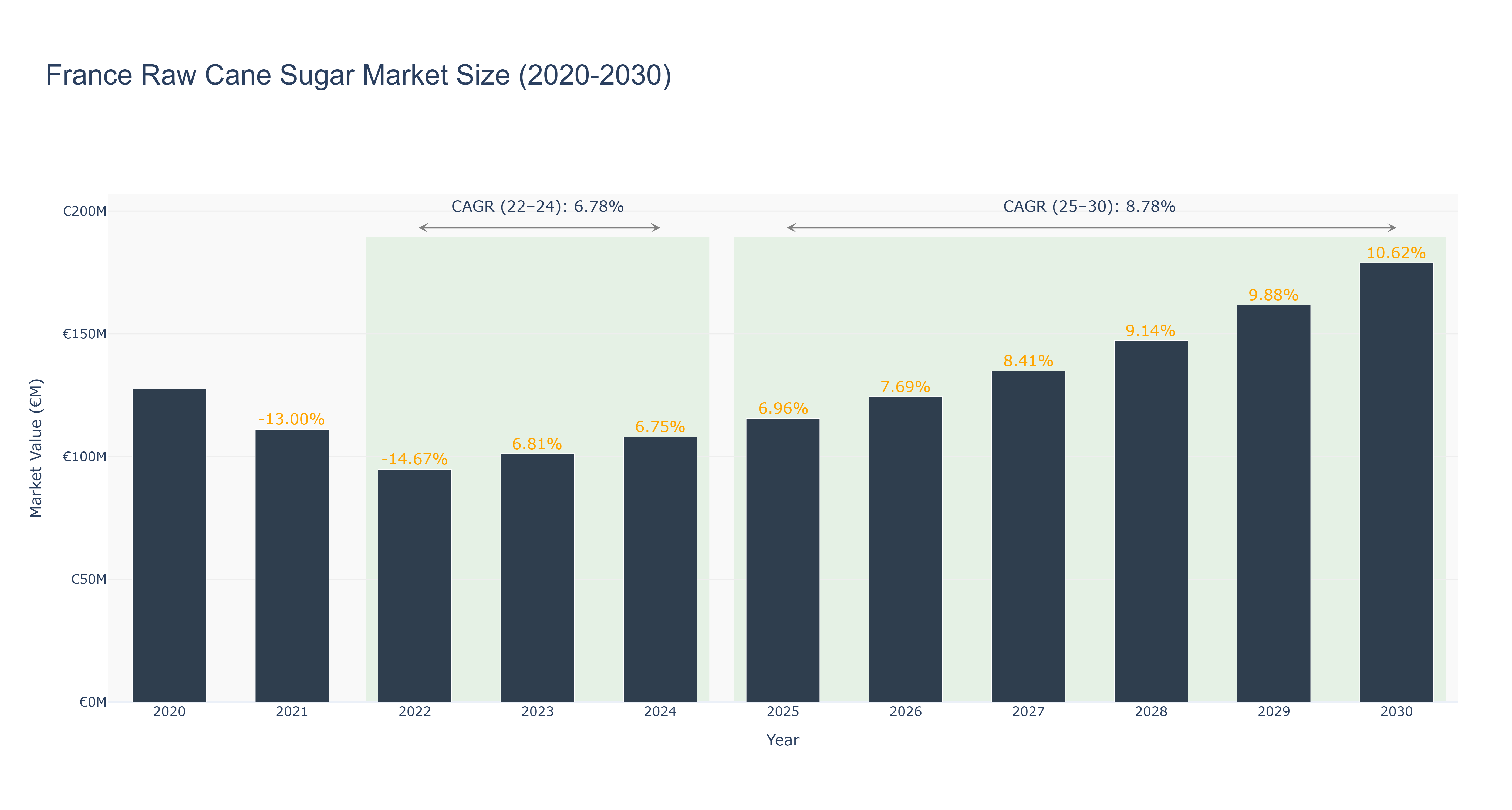 France Raw Cane Sugar Market Size (2020-2030)