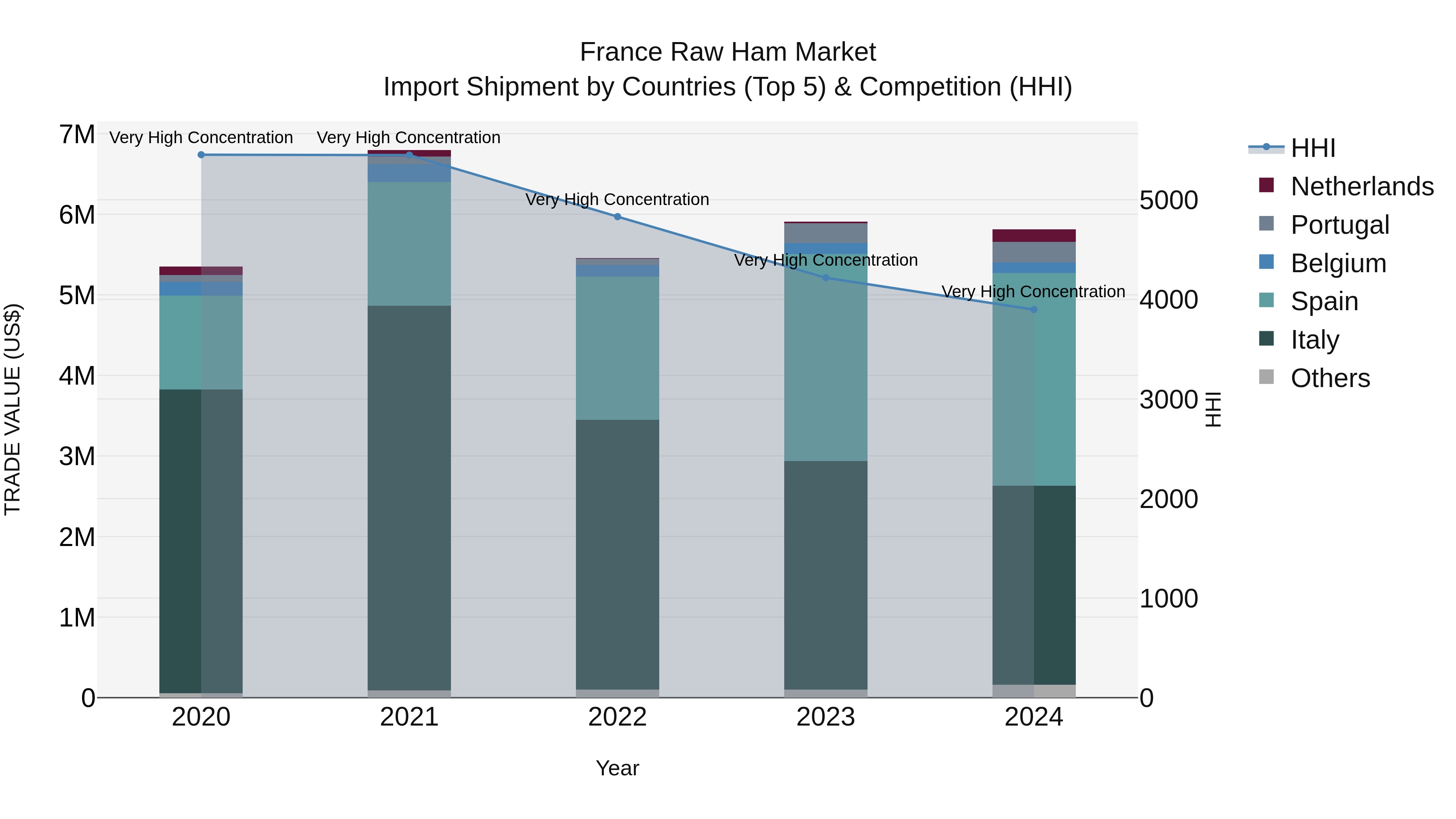 France Raw Ham Market Top 5 Importing Countries and Market Competition (HHI) Analysis