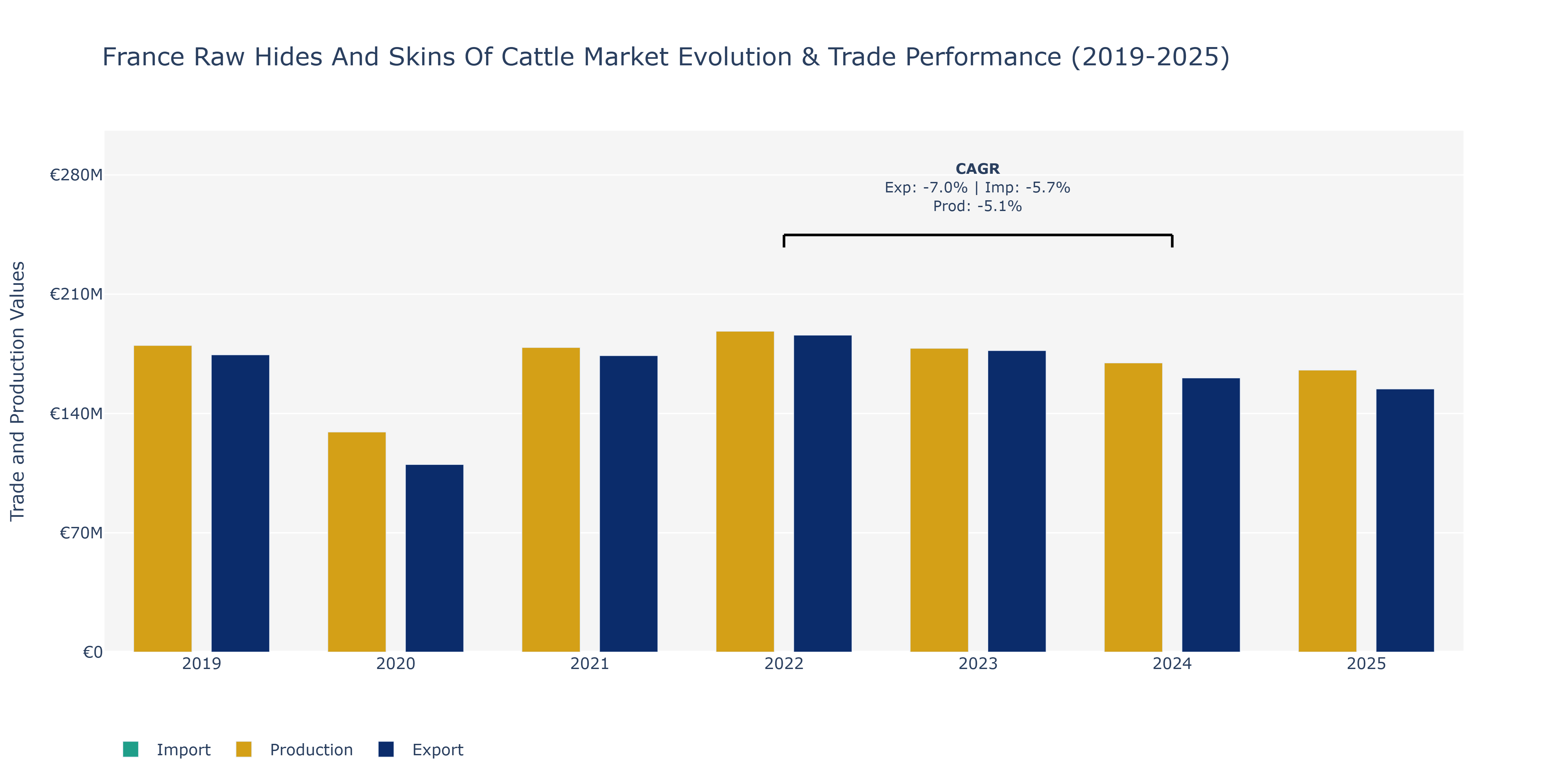 France Raw Hides And Skins Of Cattle Market: Production & Trade Performance (2019-2025)
