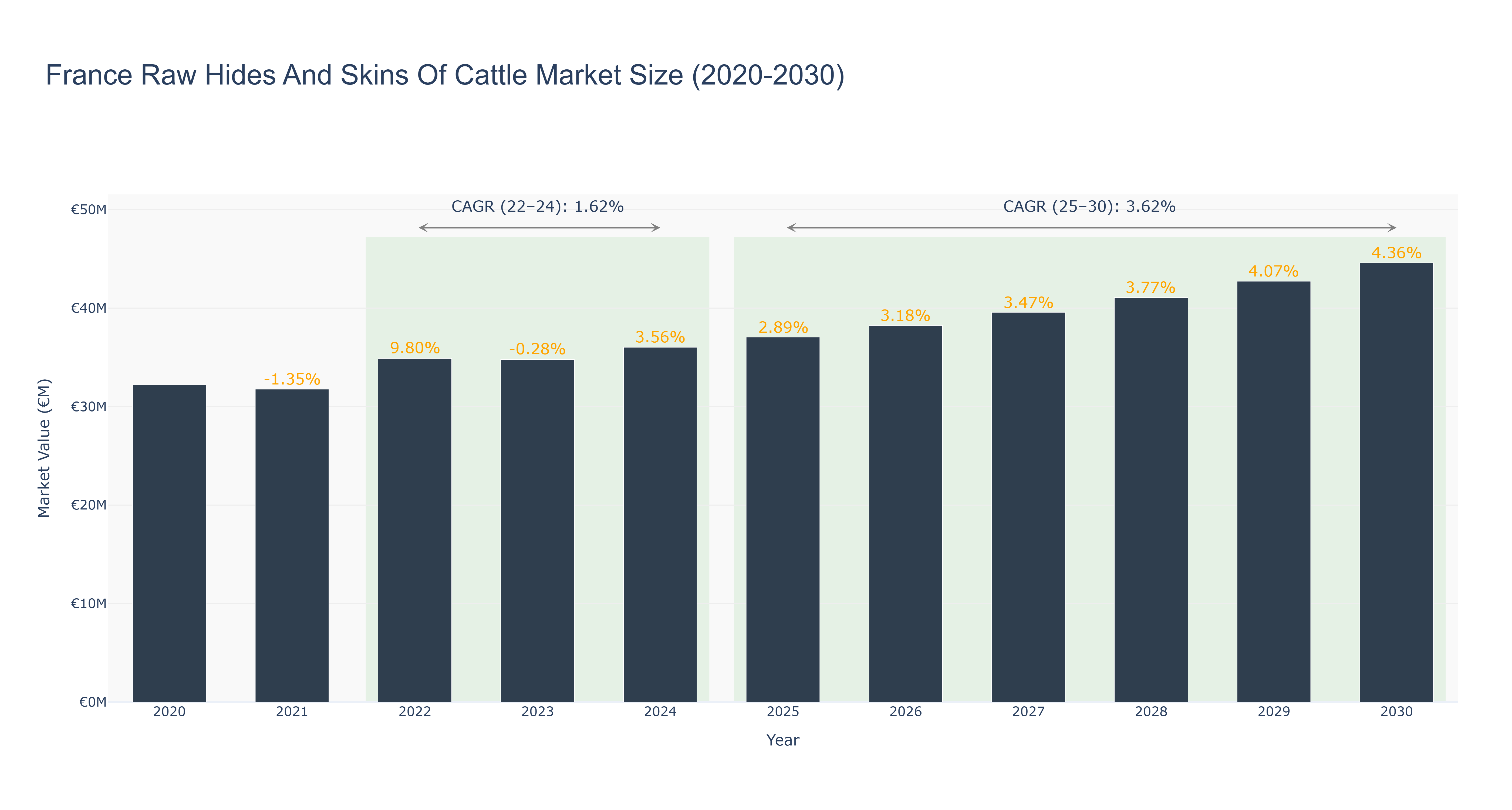 France Raw Hides And Skins Of Cattle Market Size (2020-2030)
