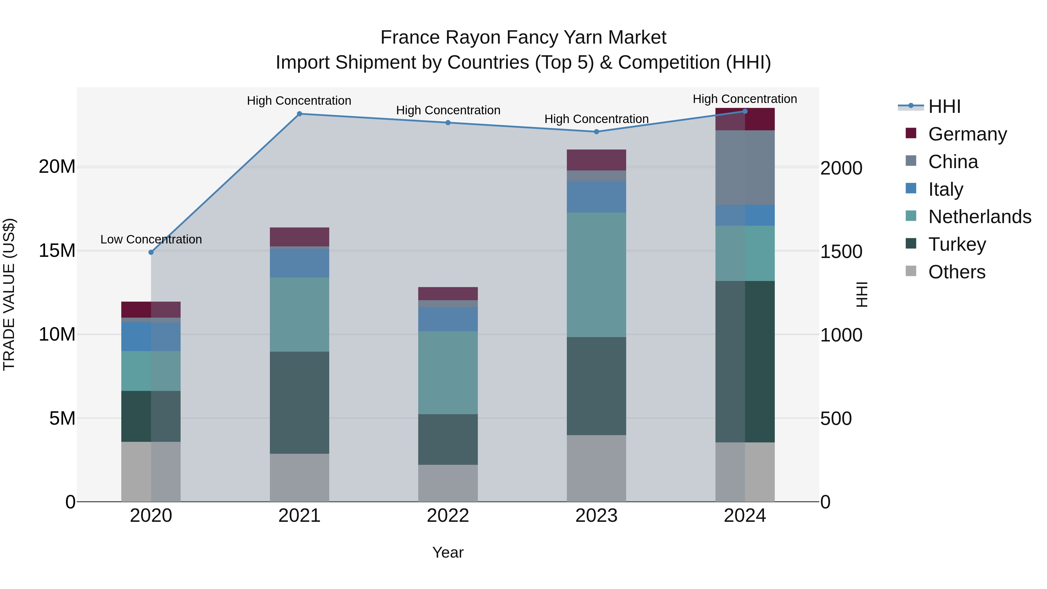 France Rayon Fancy Yarn Market Top 5 Importing Countries and Market Competition (HHI) Analysis