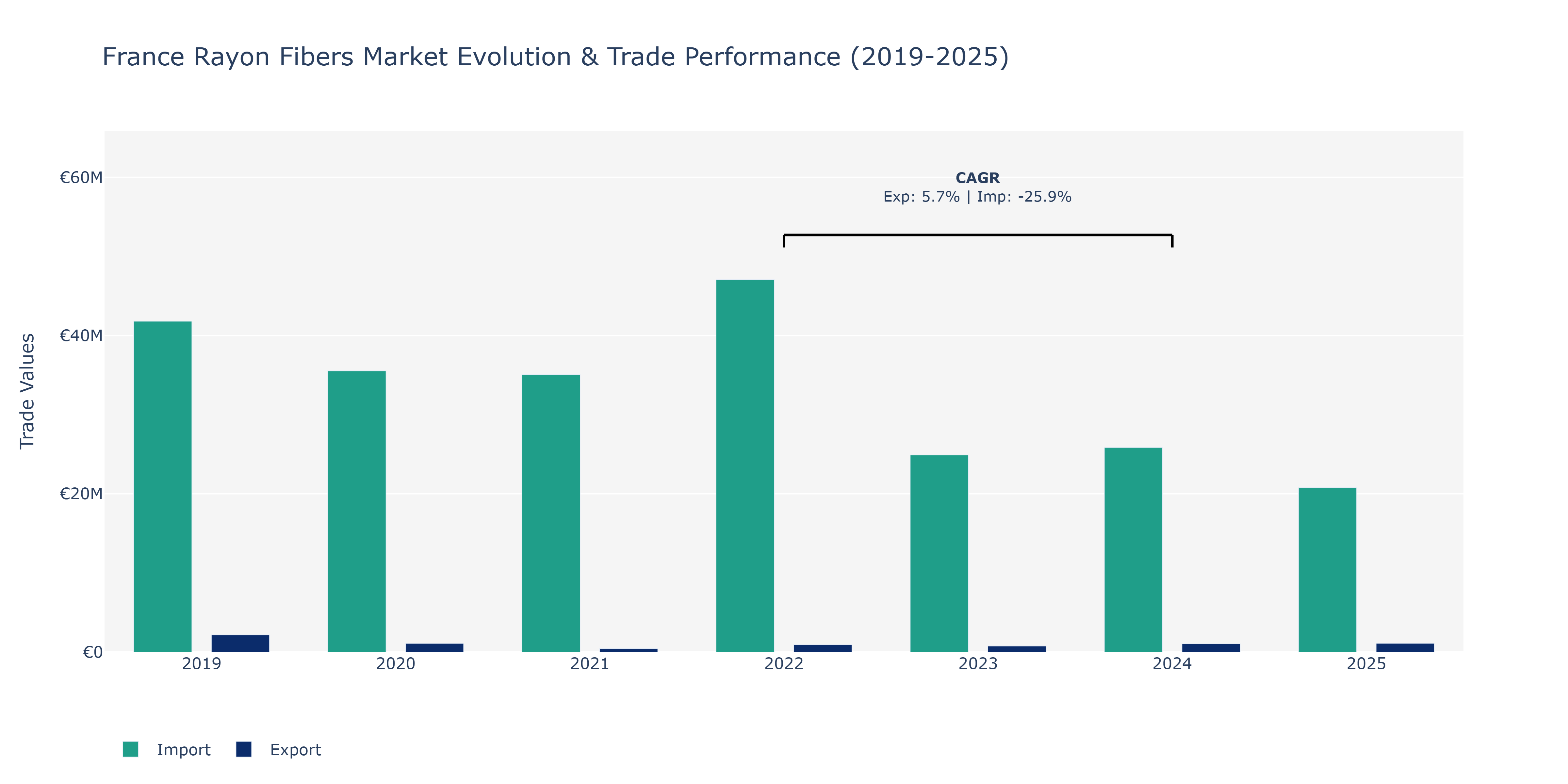 France Rayon Fibers Market: Production & Trade Performance (2019-2025)