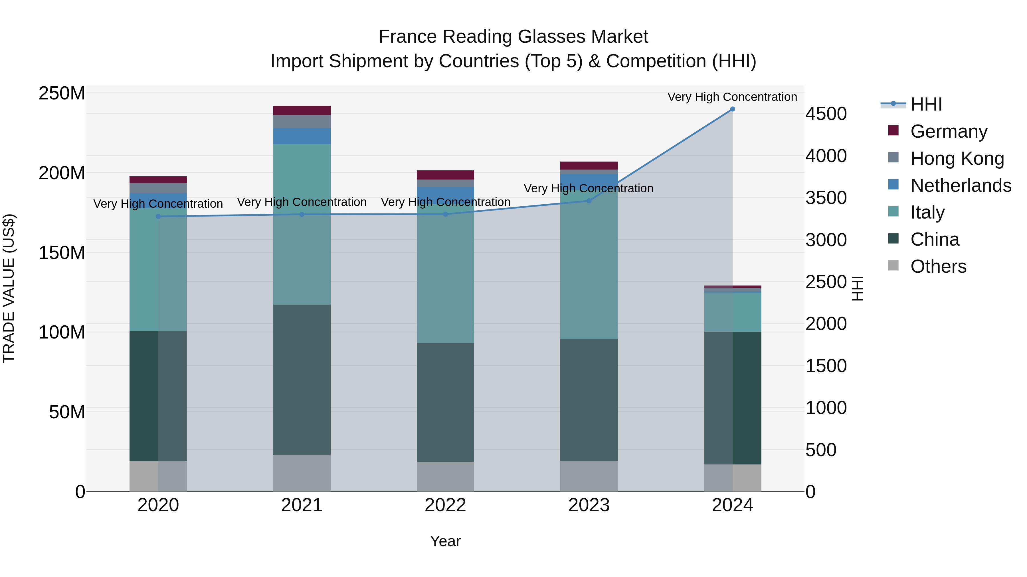 France Reading Glasses Market Top 5 Importing Countries and Market Competition (HHI) Analysis