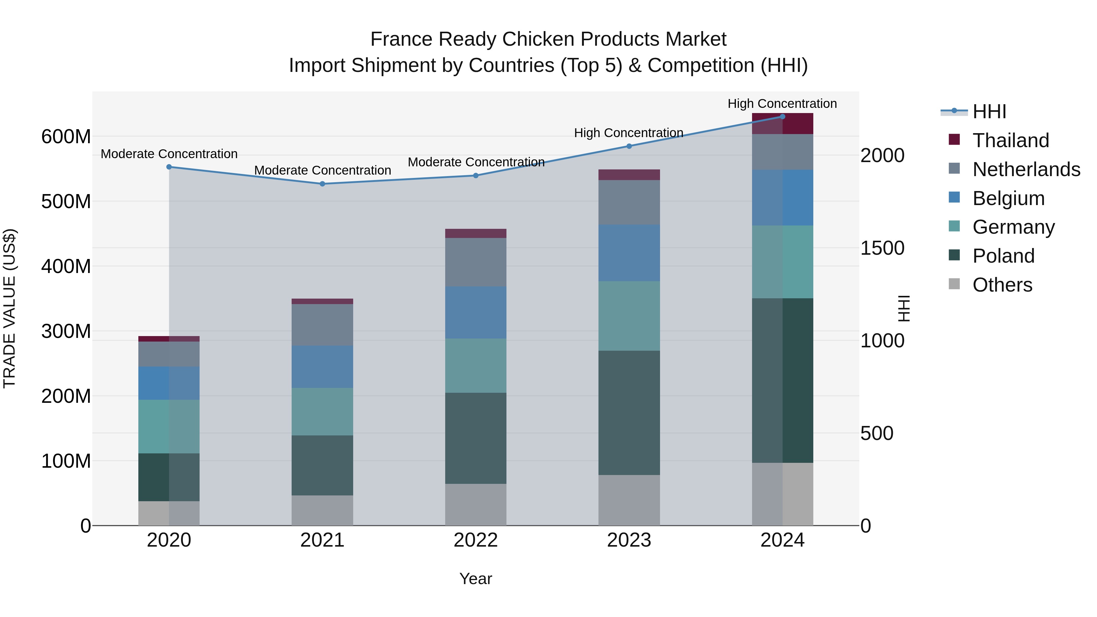 France Ready Chicken Products Market Top 5 Importing Countries and Market Competition (HHI) Analysis