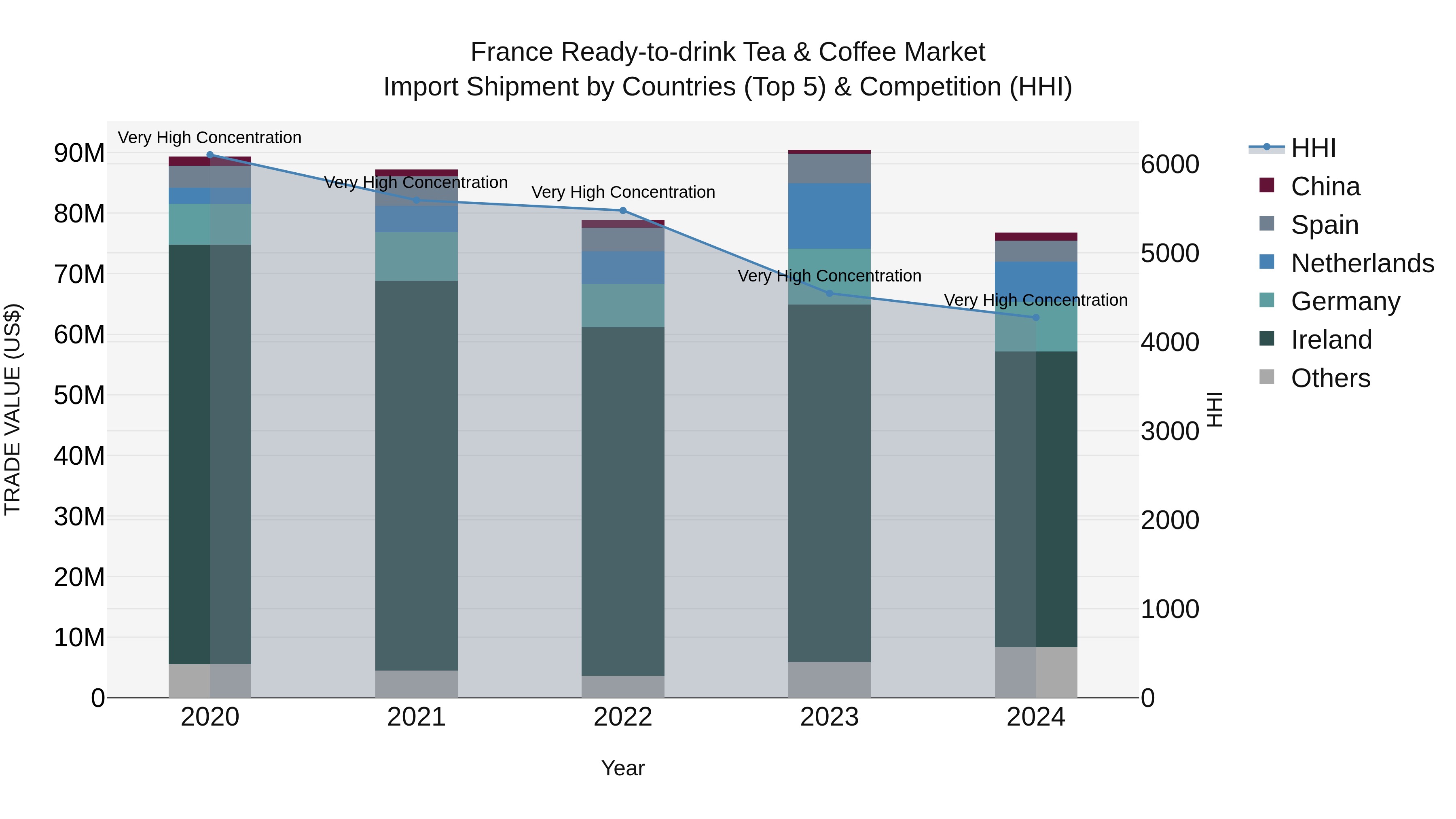 France Ready-to-drink Tea & Coffee Market Top 5 Importing Countries and Market Competition (HHI) Analysis