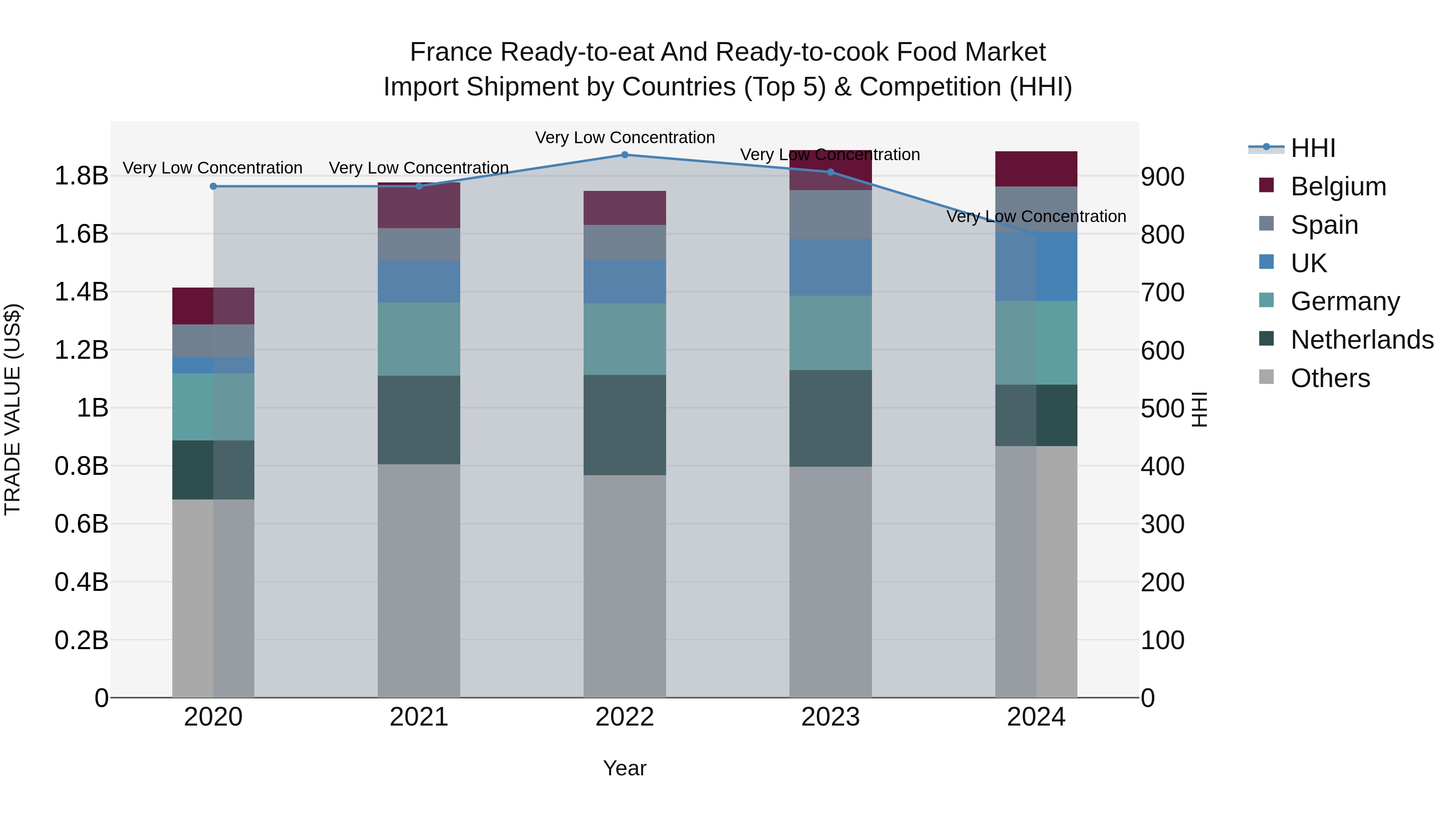 France Ready-to-eat and Ready-to-cook Food Market Top 5 Importing Countries and Market Competition (HHI) Analysis