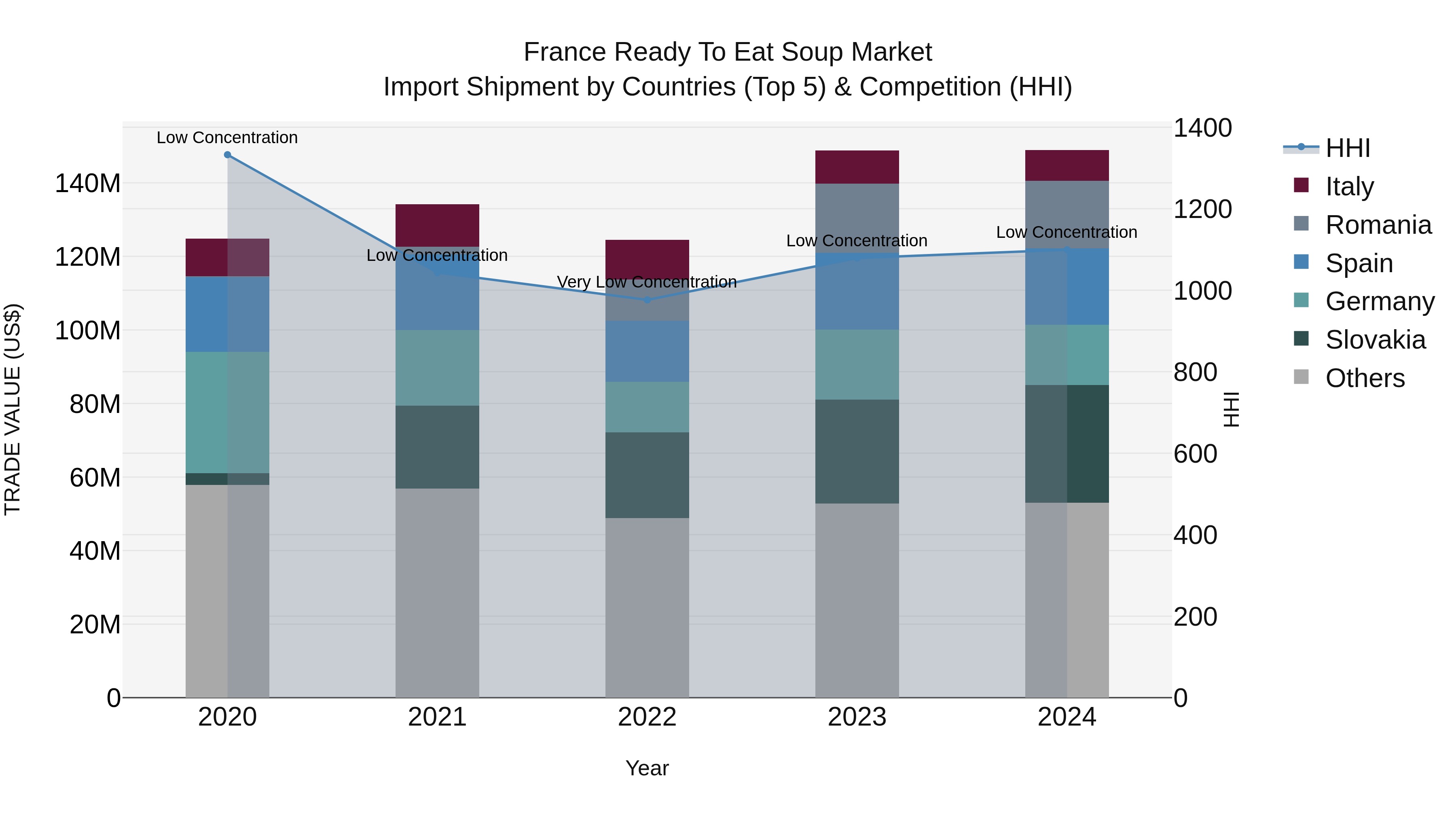 France Ready to Eat Soup Market Top 5 Importing Countries and Market Competition (HHI) Analysis