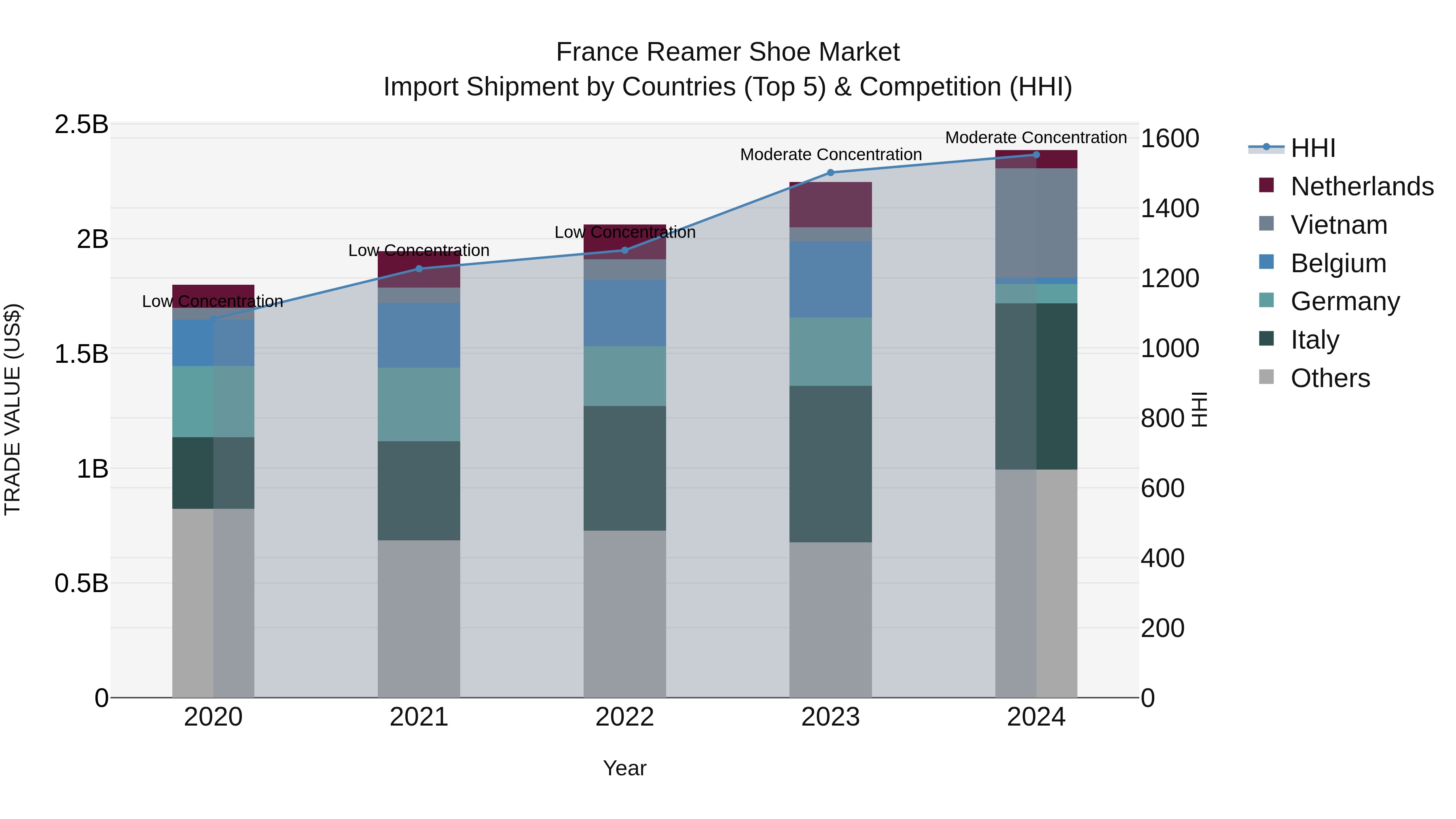 France Reamer Shoe Market Top 5 Importing Countries and Market Competition (HHI) Analysis