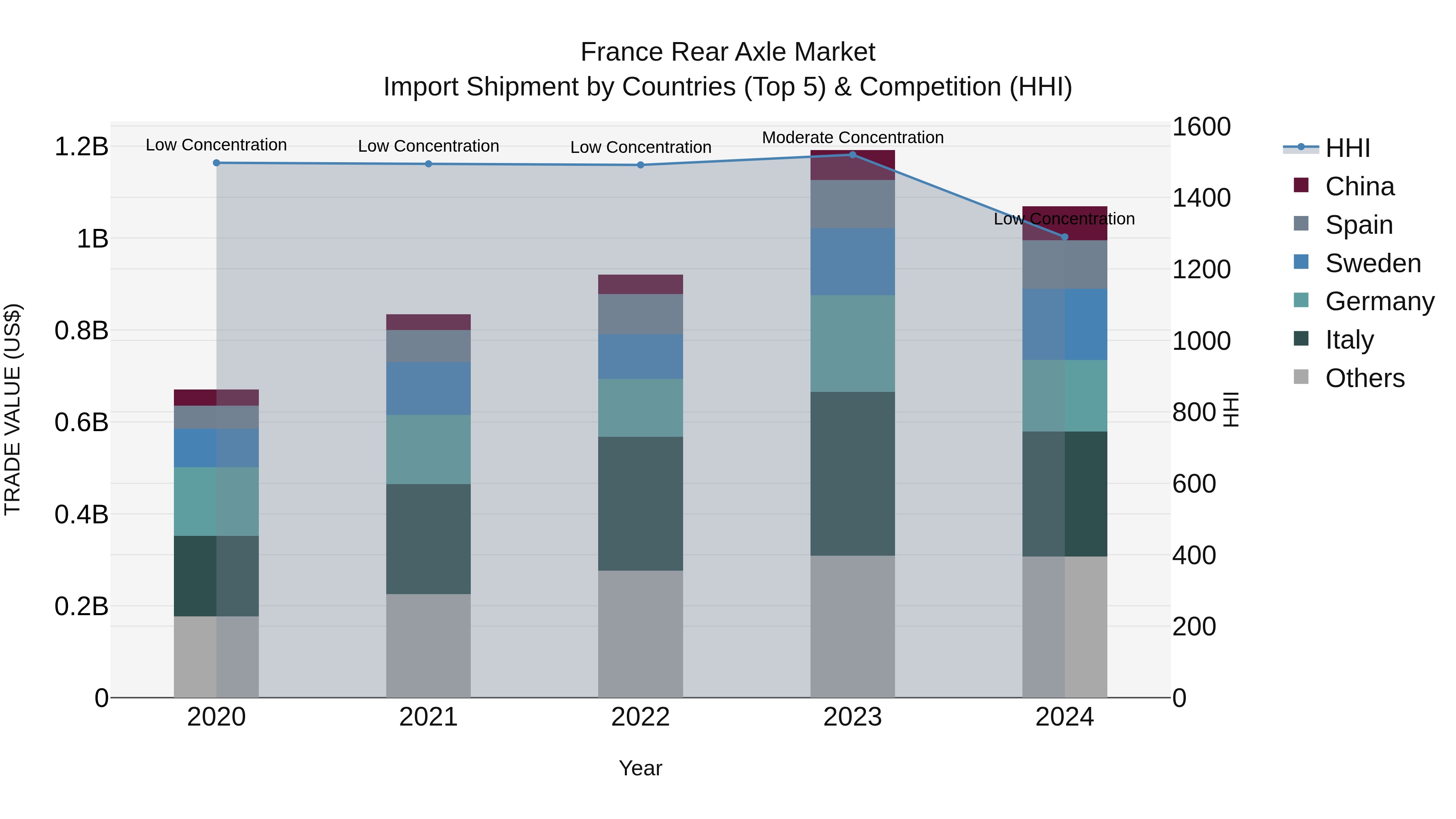 France Rear Axle Market Top 5 Importing Countries and Market Competition (HHI) Analysis