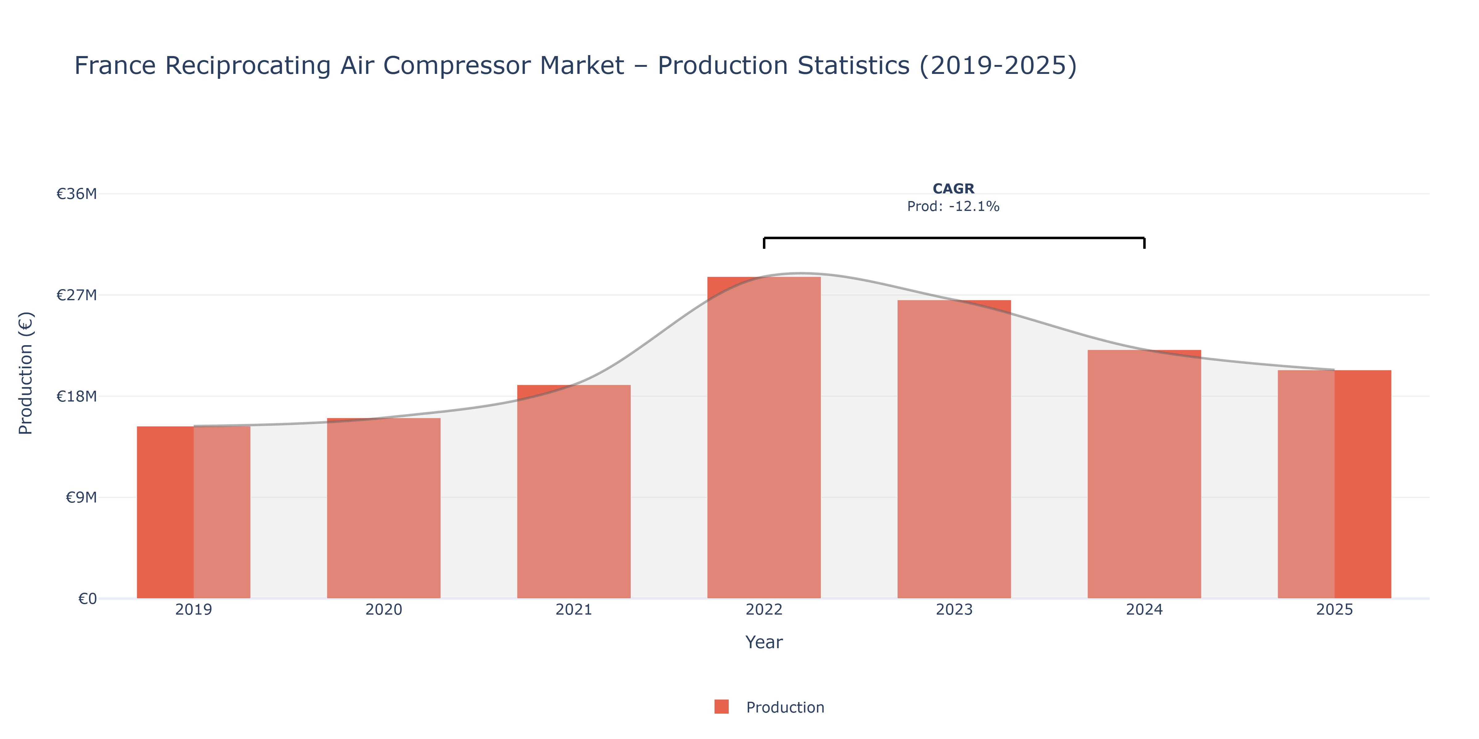 France Reciprocating Air Compressor  - Market Production Statistics (2019-2025)