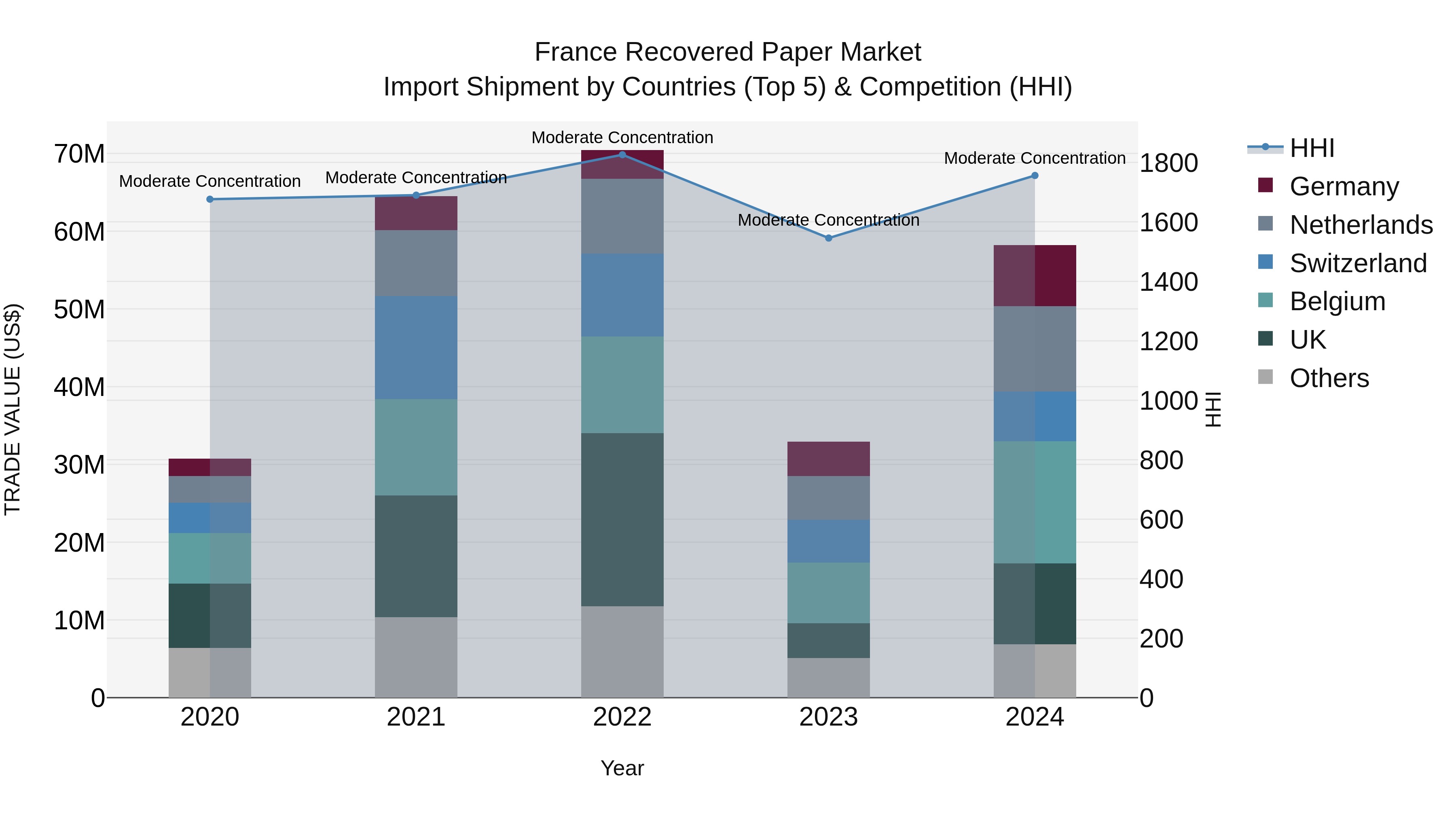 France Recovered Paper Market Top 5 Importing Countries and Market Competition (HHI) Analysis