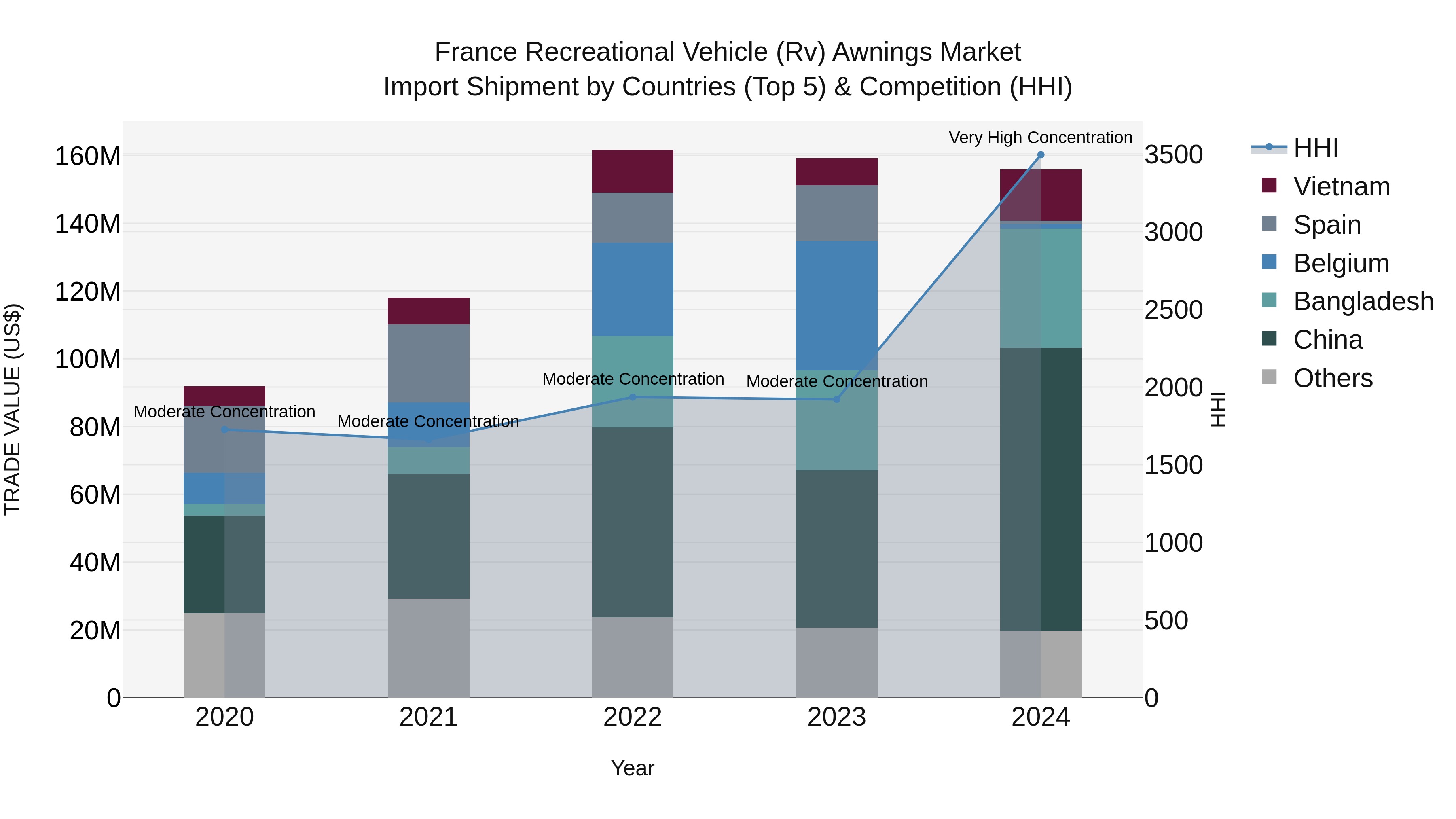 France Recreational Vehicle (Rv) Awnings Market Top 5 Importing Countries and Market Competition (HHI) Analysis