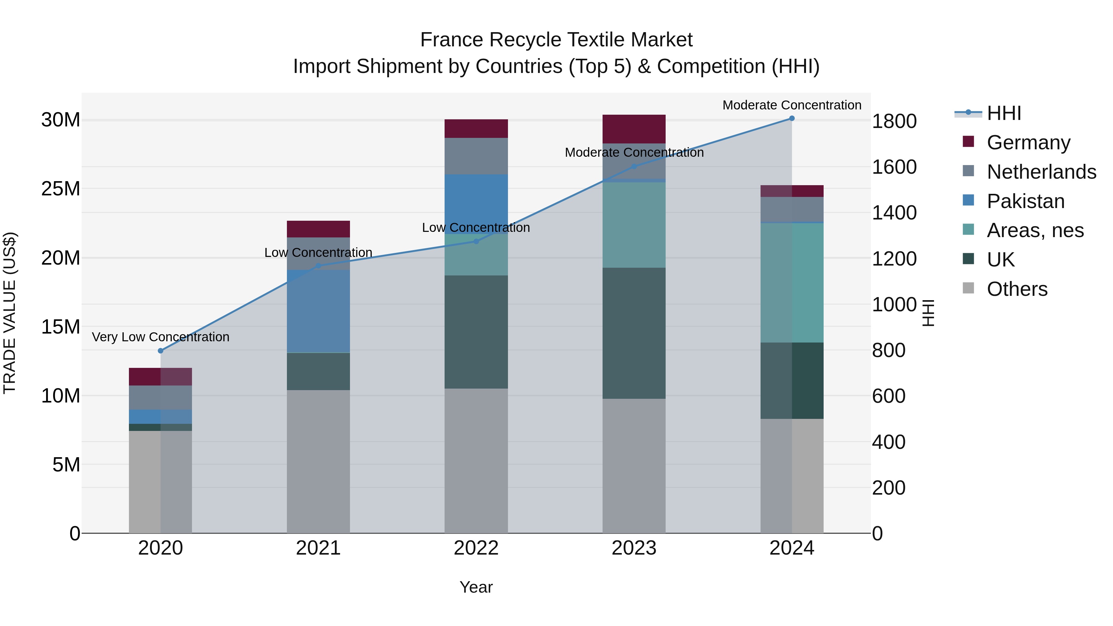 France Recycle Textile Market Top 5 Importing Countries and Market Competition (HHI) Analysis