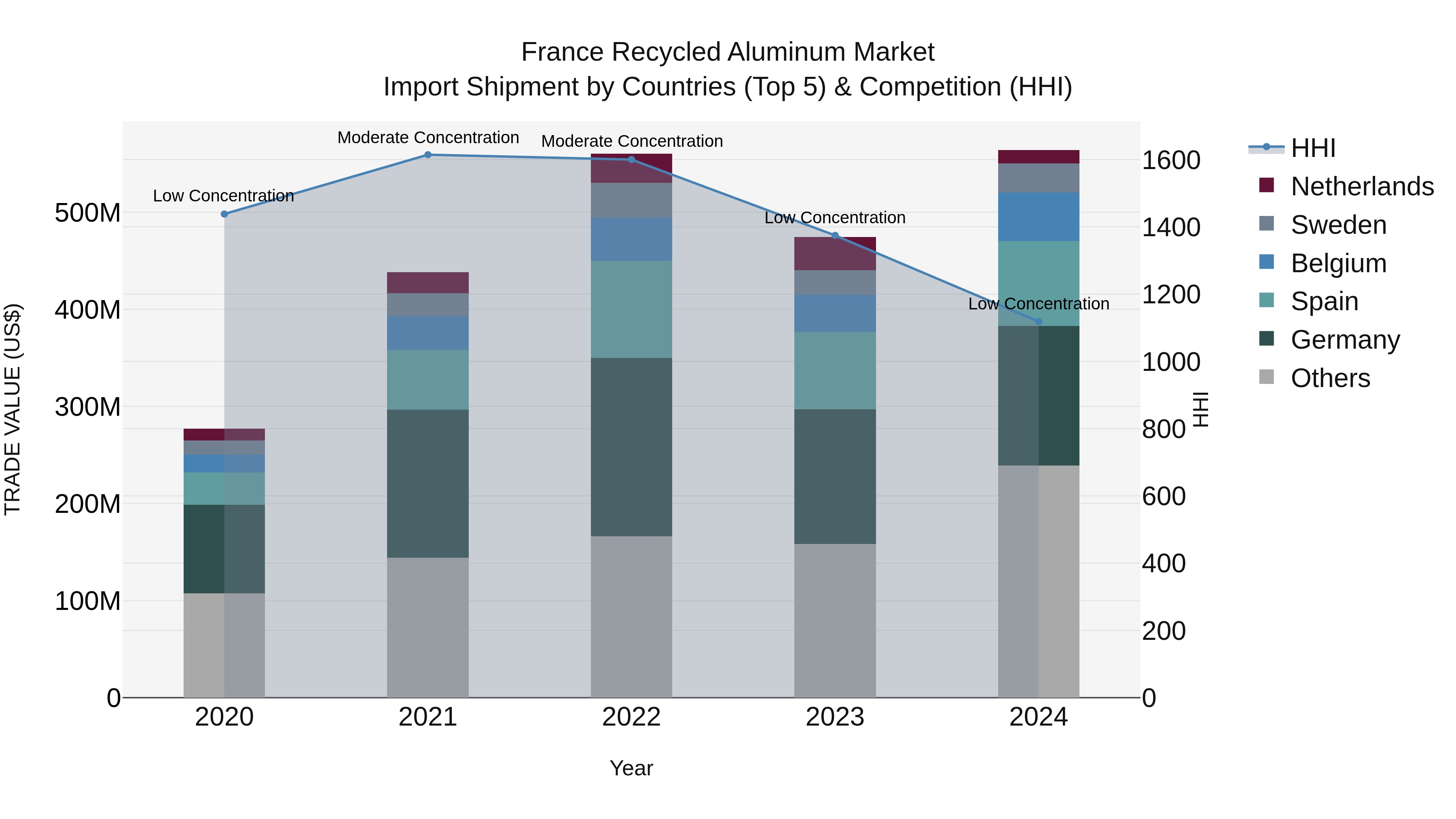 France Recycled Aluminum Market Top 5 Importing Countries and Market Competition (HHI) Analysis