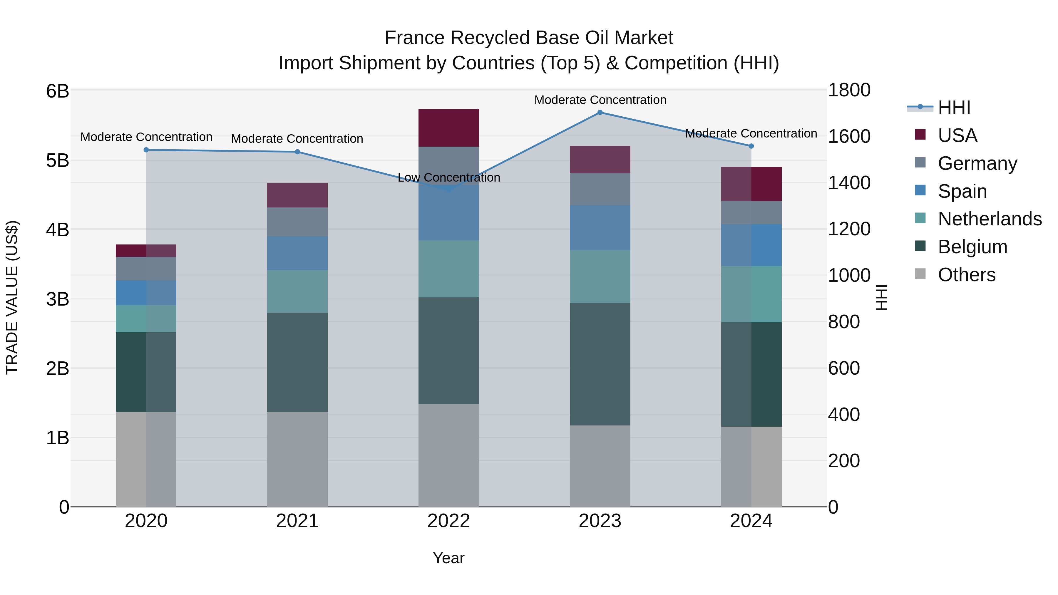 France Recycled Base Oil Market Top 5 Importing Countries and Market Competition (HHI) Analysis