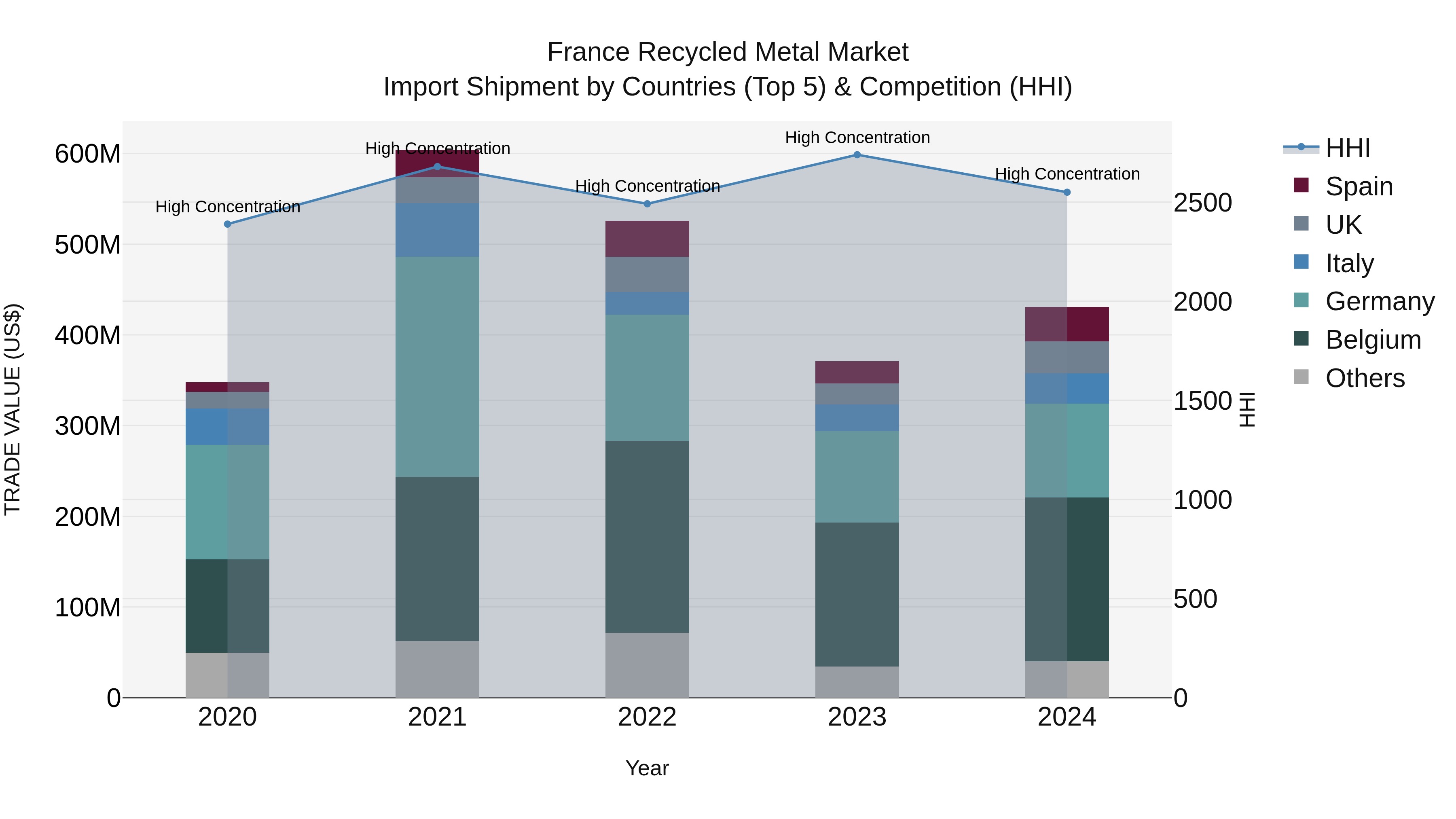 France Recycled Metal Market Top 5 Importing Countries and Market Competition (HHI) Analysis