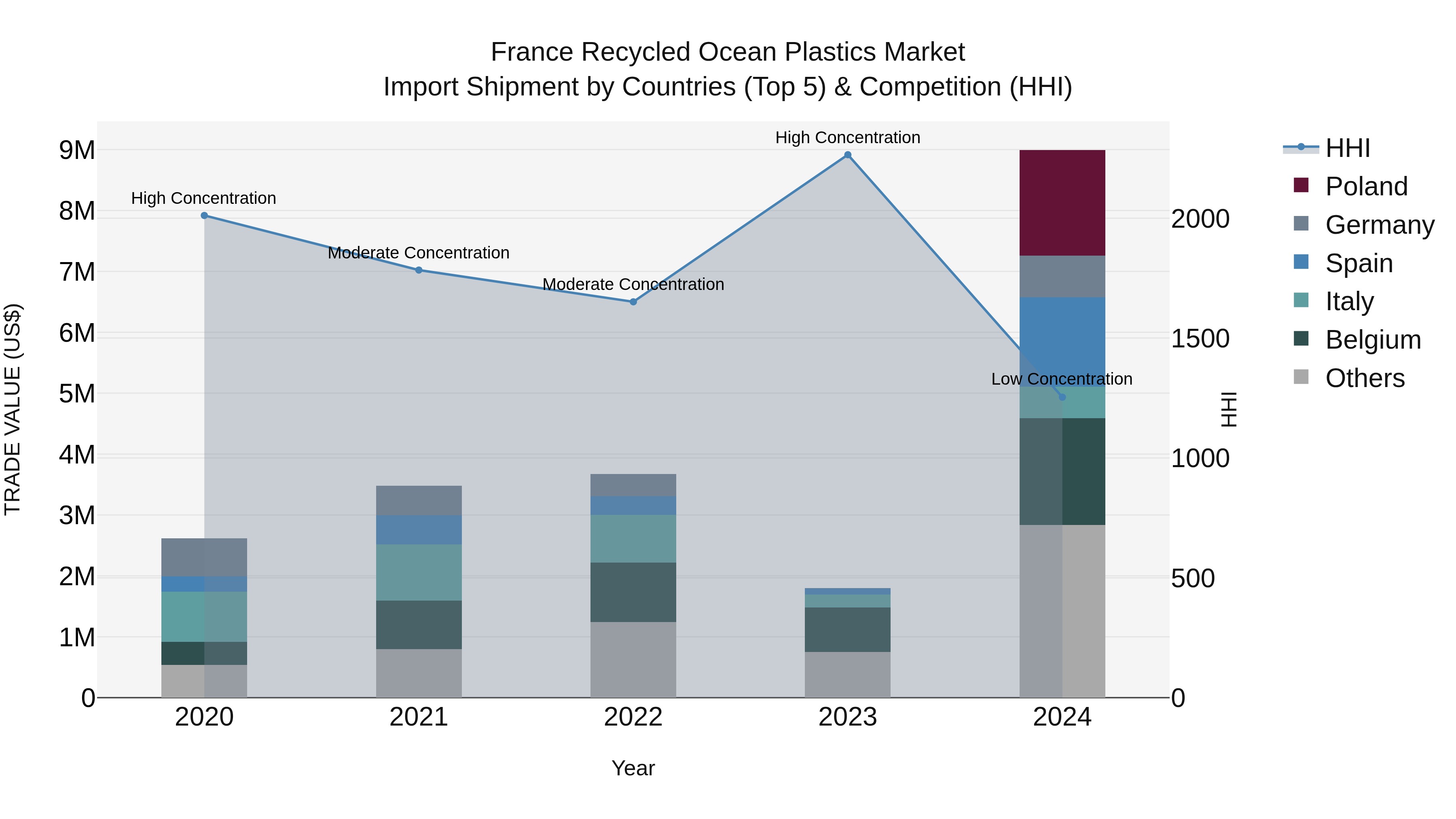 France Recycled Ocean Plastics Market Top 5 Importing Countries and Market Competition (HHI) Analysis