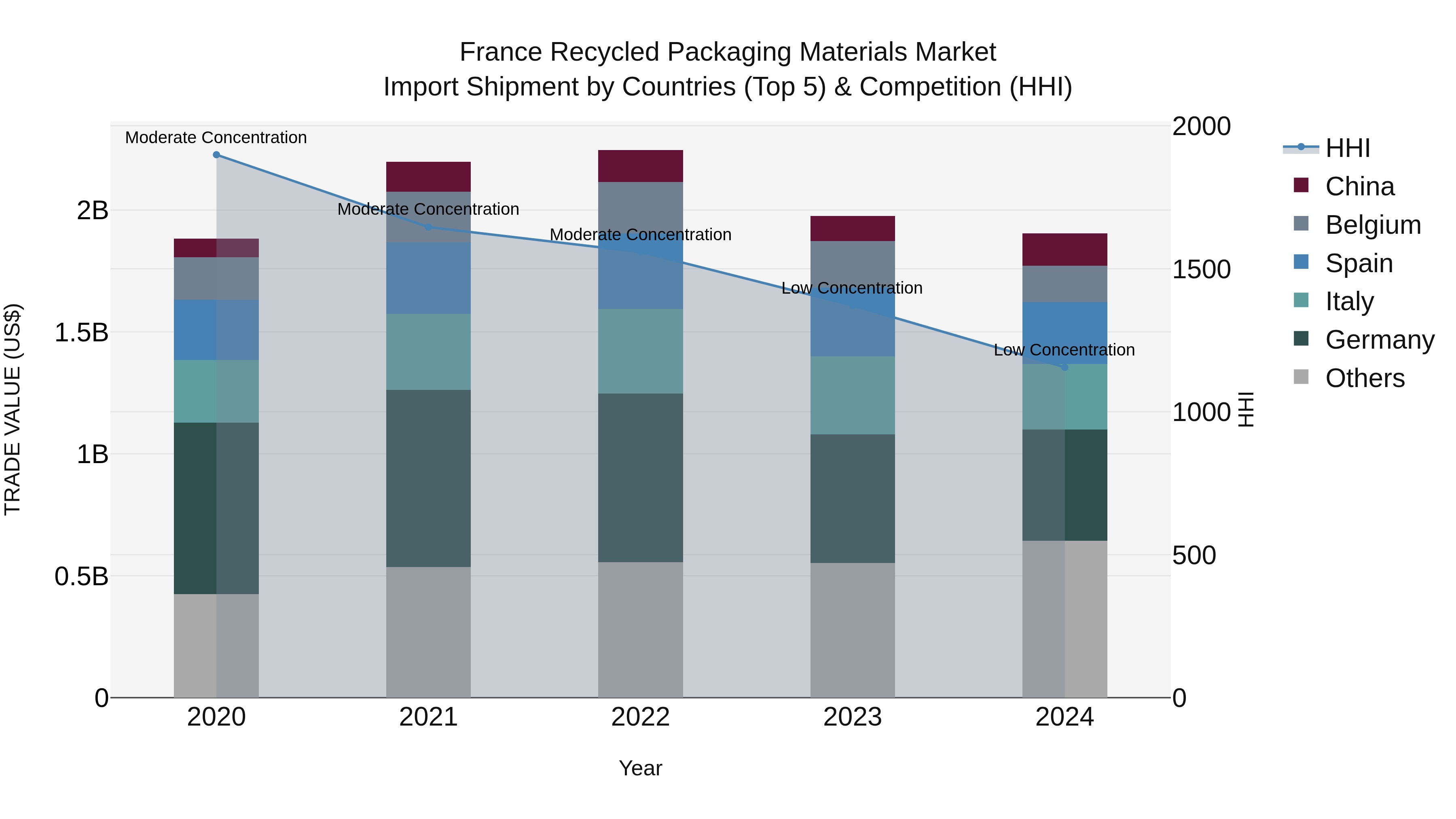 France Recycled Packaging Materials Market Top 5 Importing Countries and Market Competition (HHI) Analysis