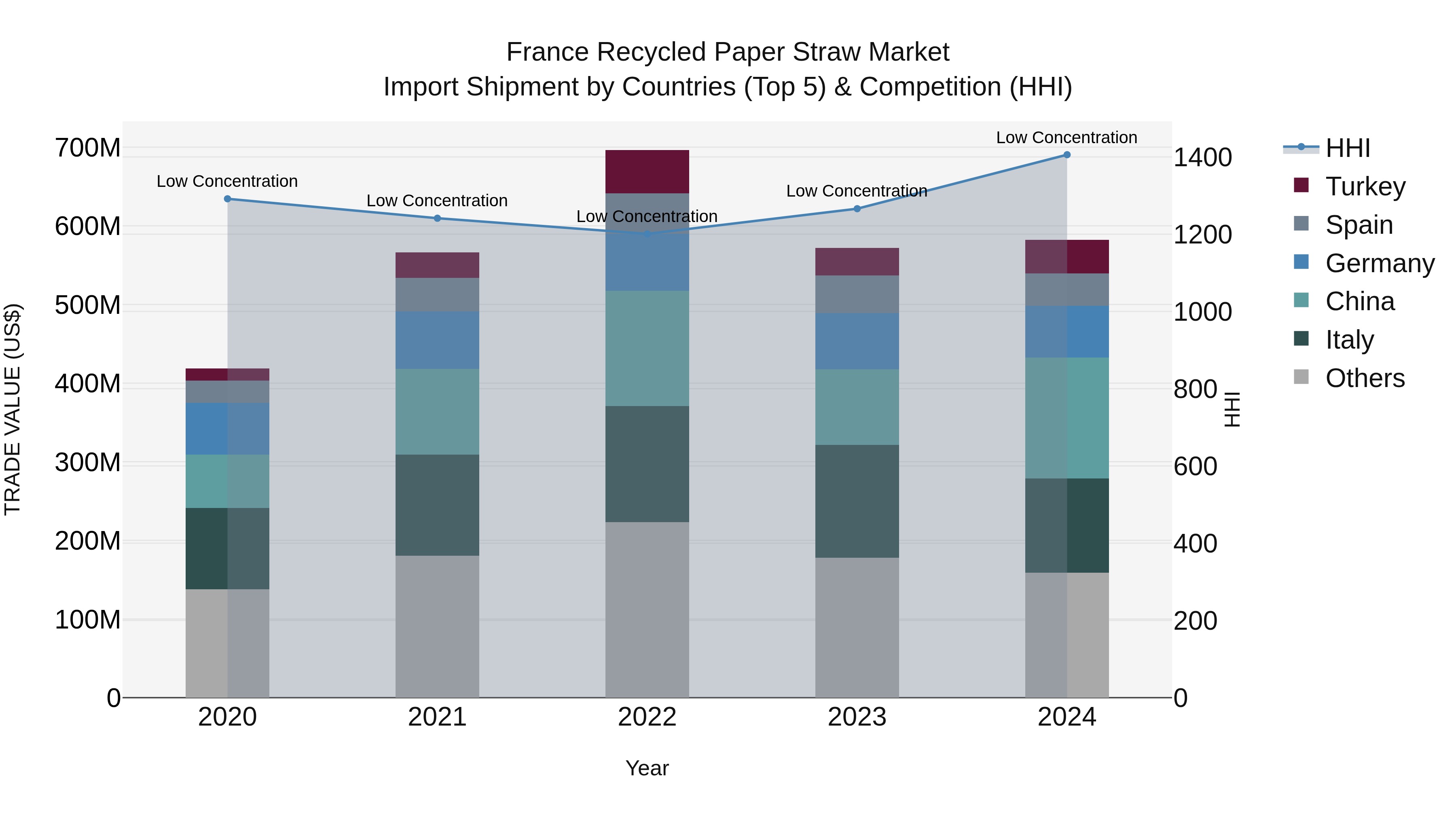 France Recycled Paper Straw Market Top 5 Importing Countries and Market Competition (HHI) Analysis