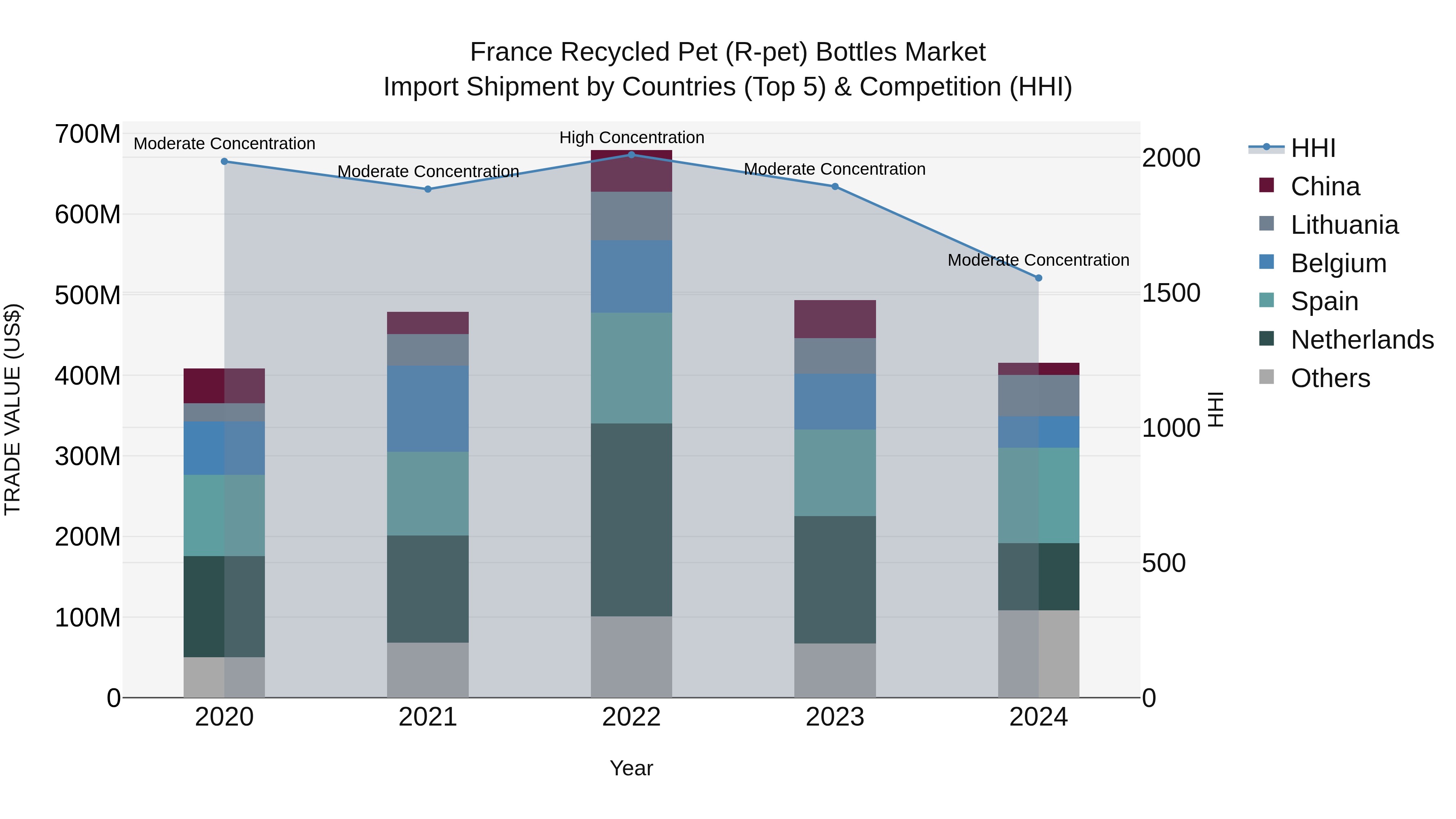 France Recycled Pet (R-pet) Bottles Market Top 5 Importing Countries and Market Competition (HHI) Analysis