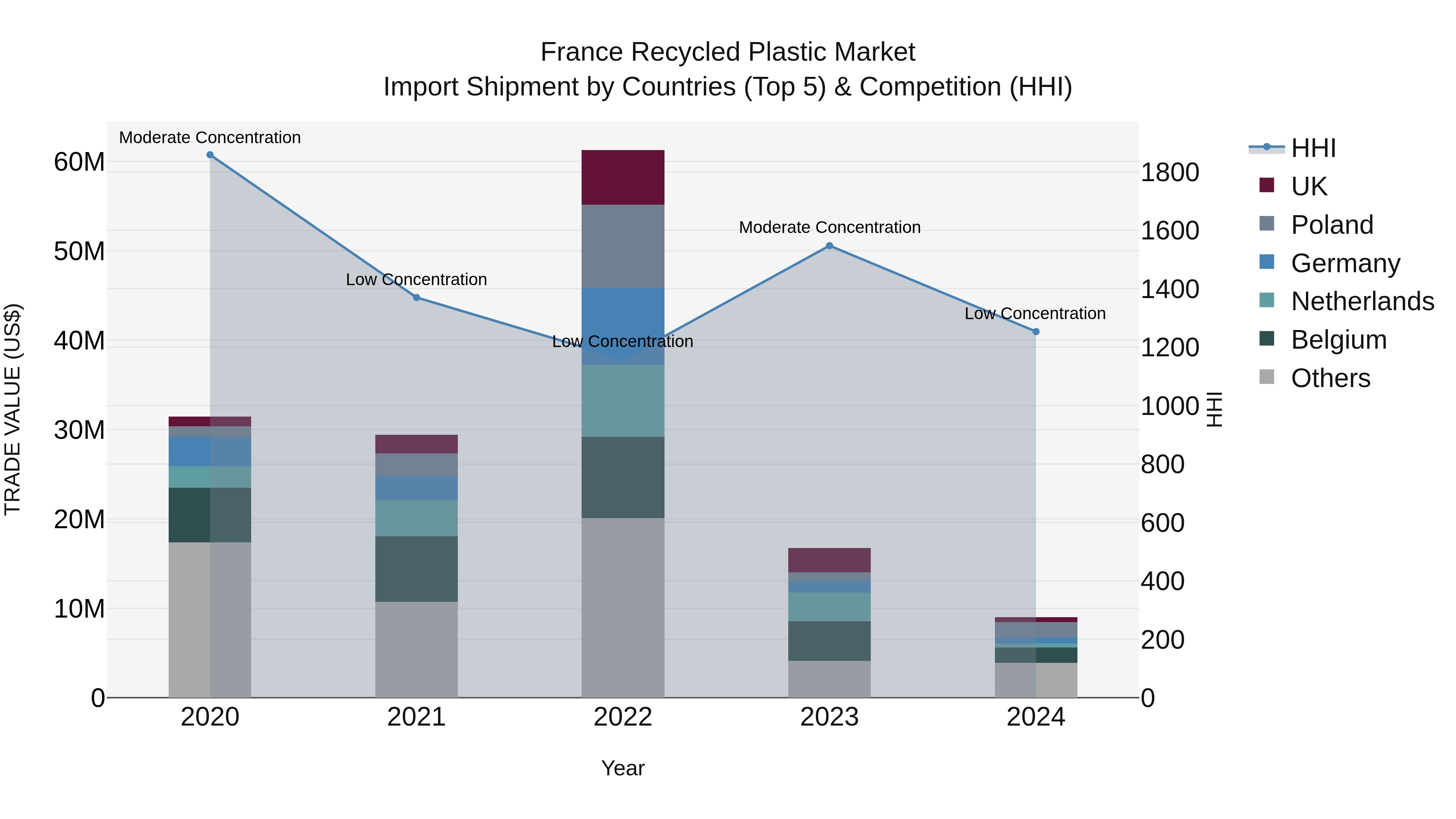 France Recycled Plastic Market Top 5 Importing Countries and Market Competition (HHI) Analysis