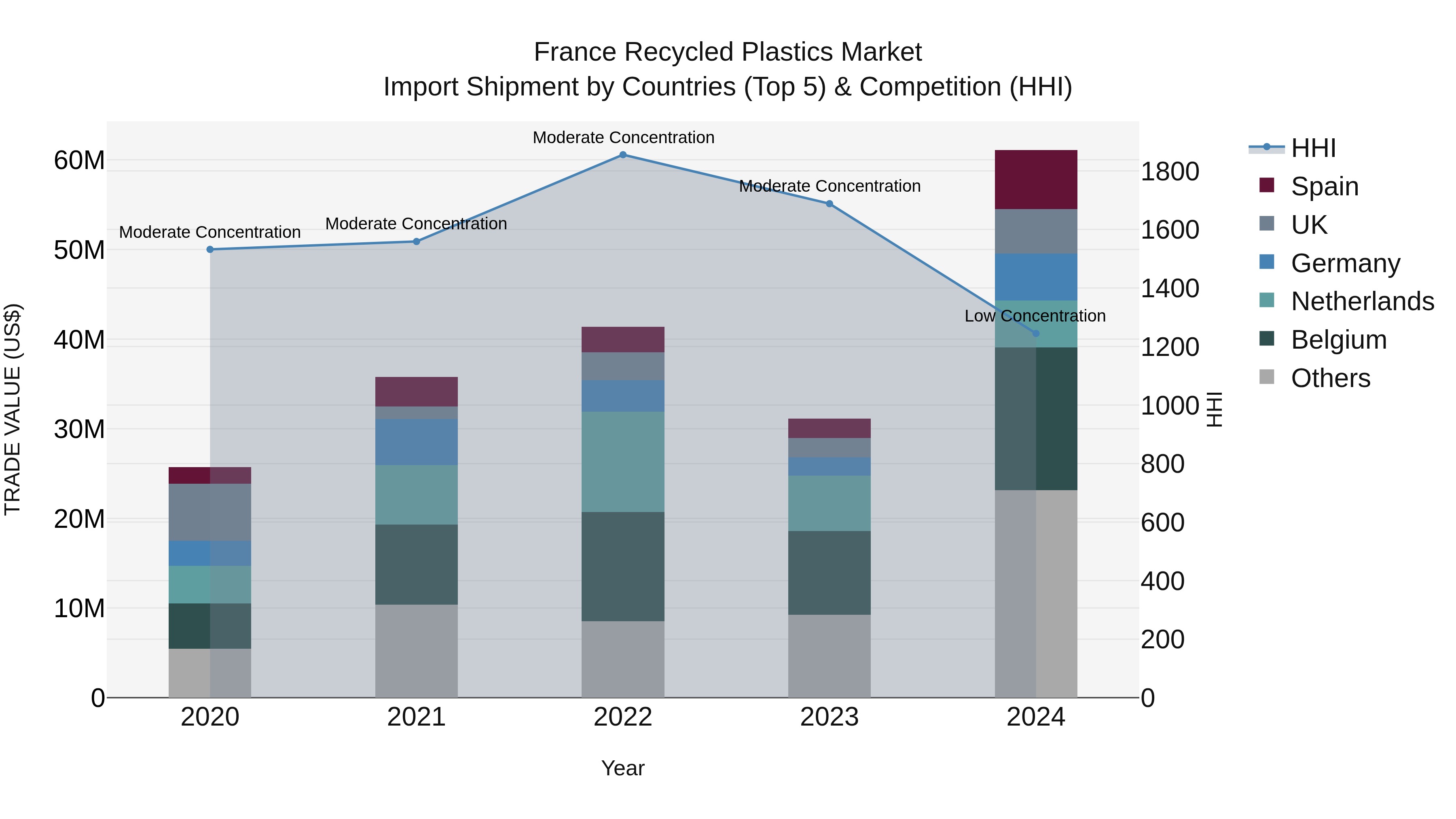 France Recycled Plastics Market Top 5 Importing Countries and Market Competition (HHI) Analysis