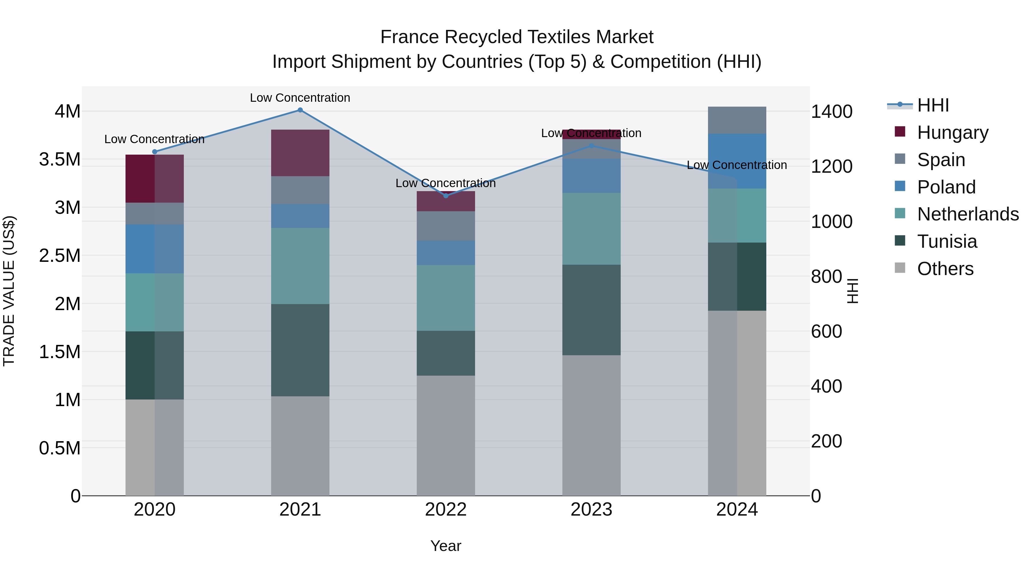 France Recycled Textiles Market Top 5 Importing Countries and Market Competition (HHI) Analysis