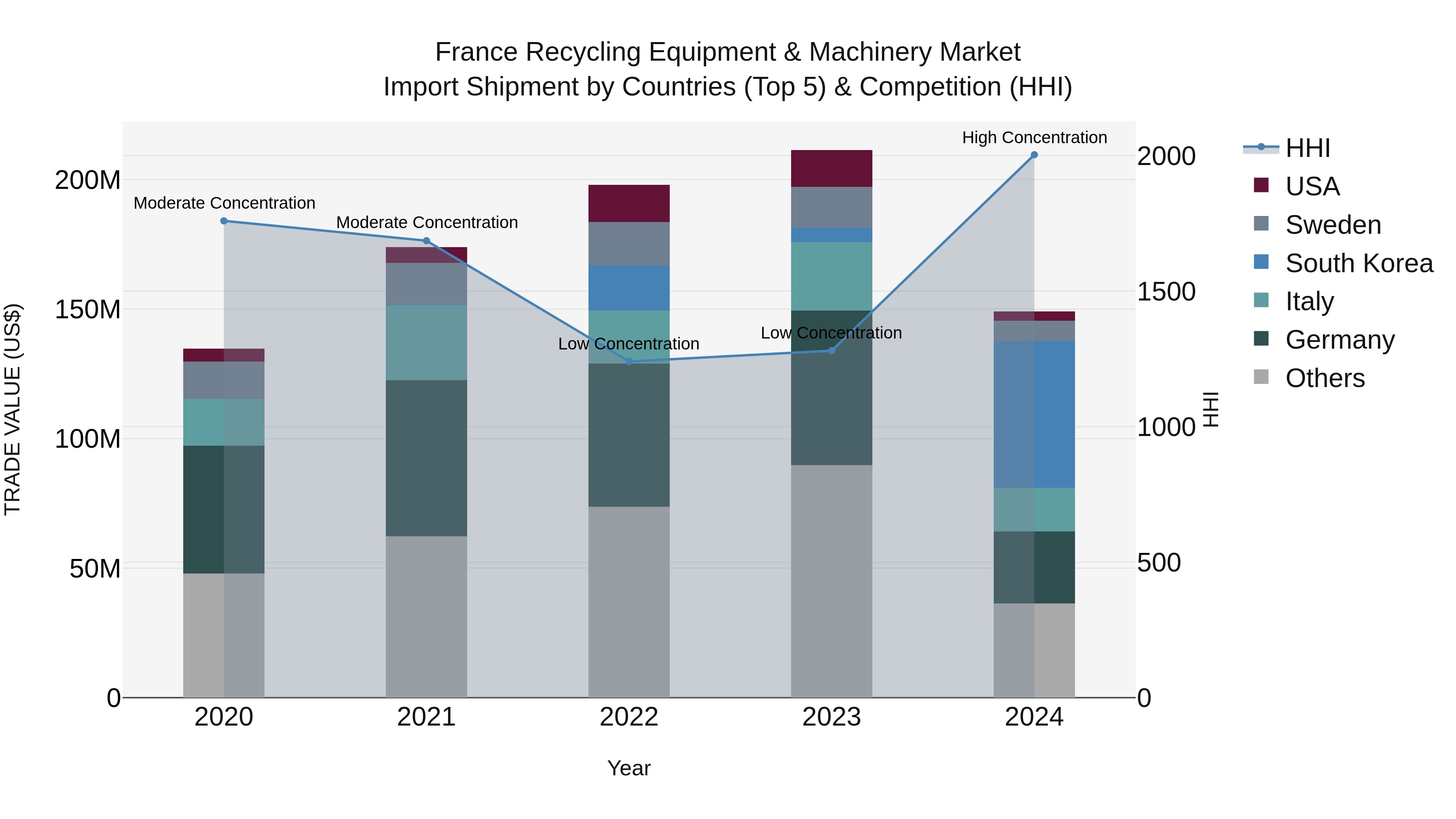 France Recycling Equipment & Machinery Market Top 5 Importing Countries and Market Competition (HHI) Analysis