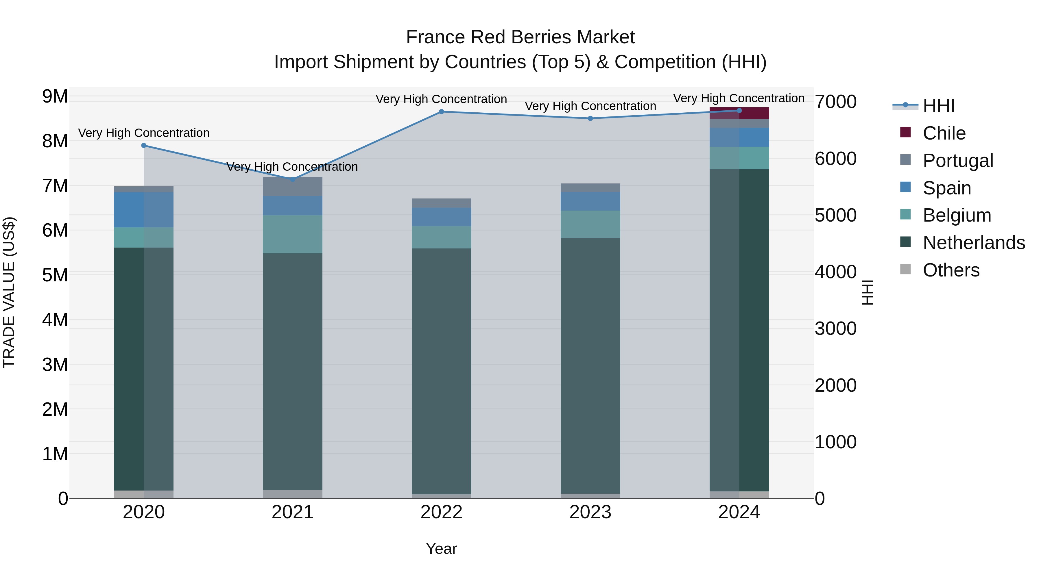 France Red Berries Market Top 5 Importing Countries and Market Competition (HHI) Analysis