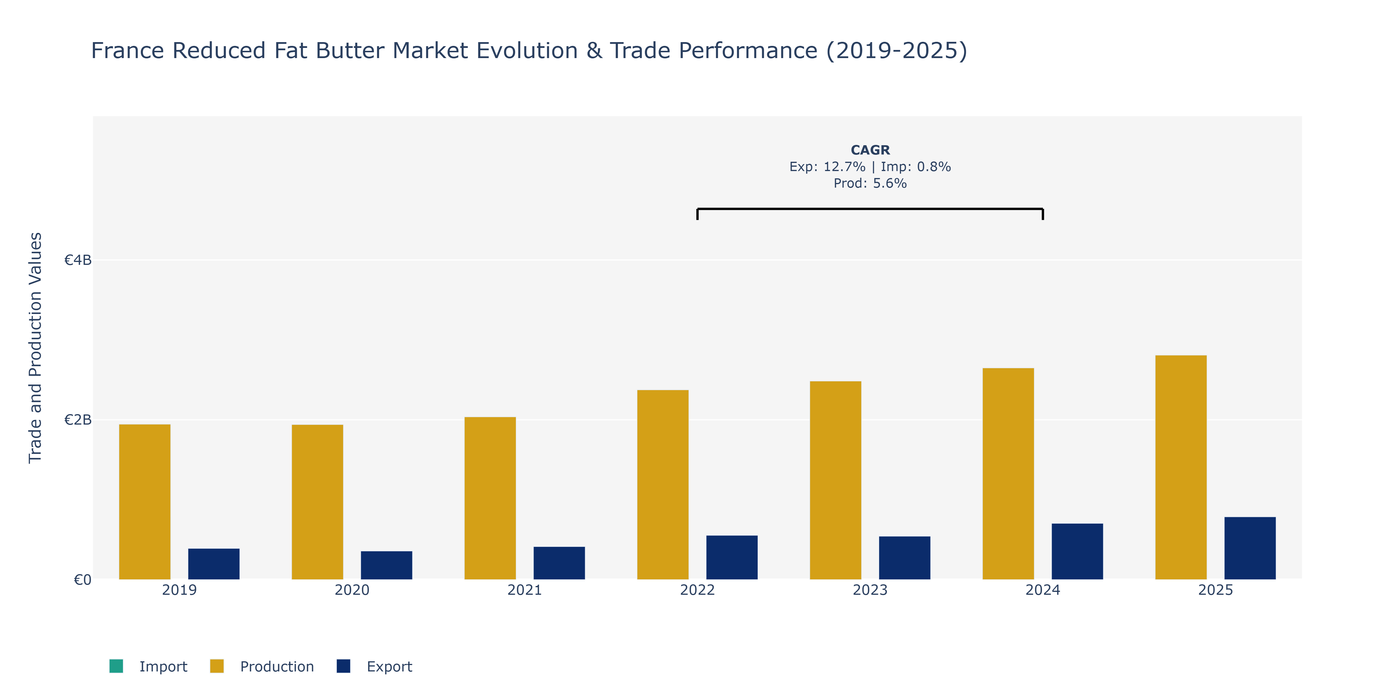 France Reduced Fat Butter Market: Production & Trade Performance (2019-2025)