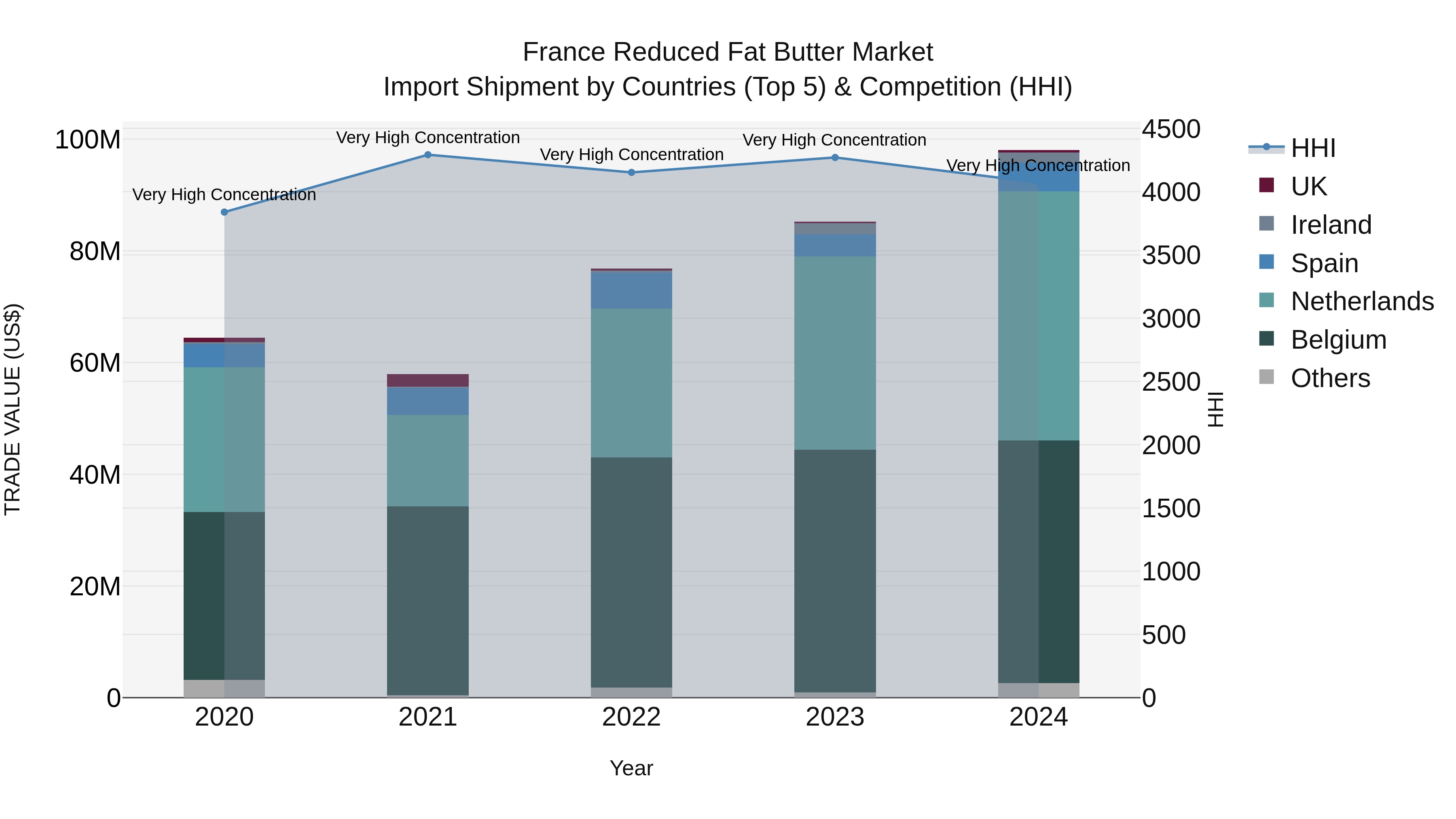 France Reduced Fat Butter Market Top 5 Importing Countries and Market Competition (HHI) Analysis