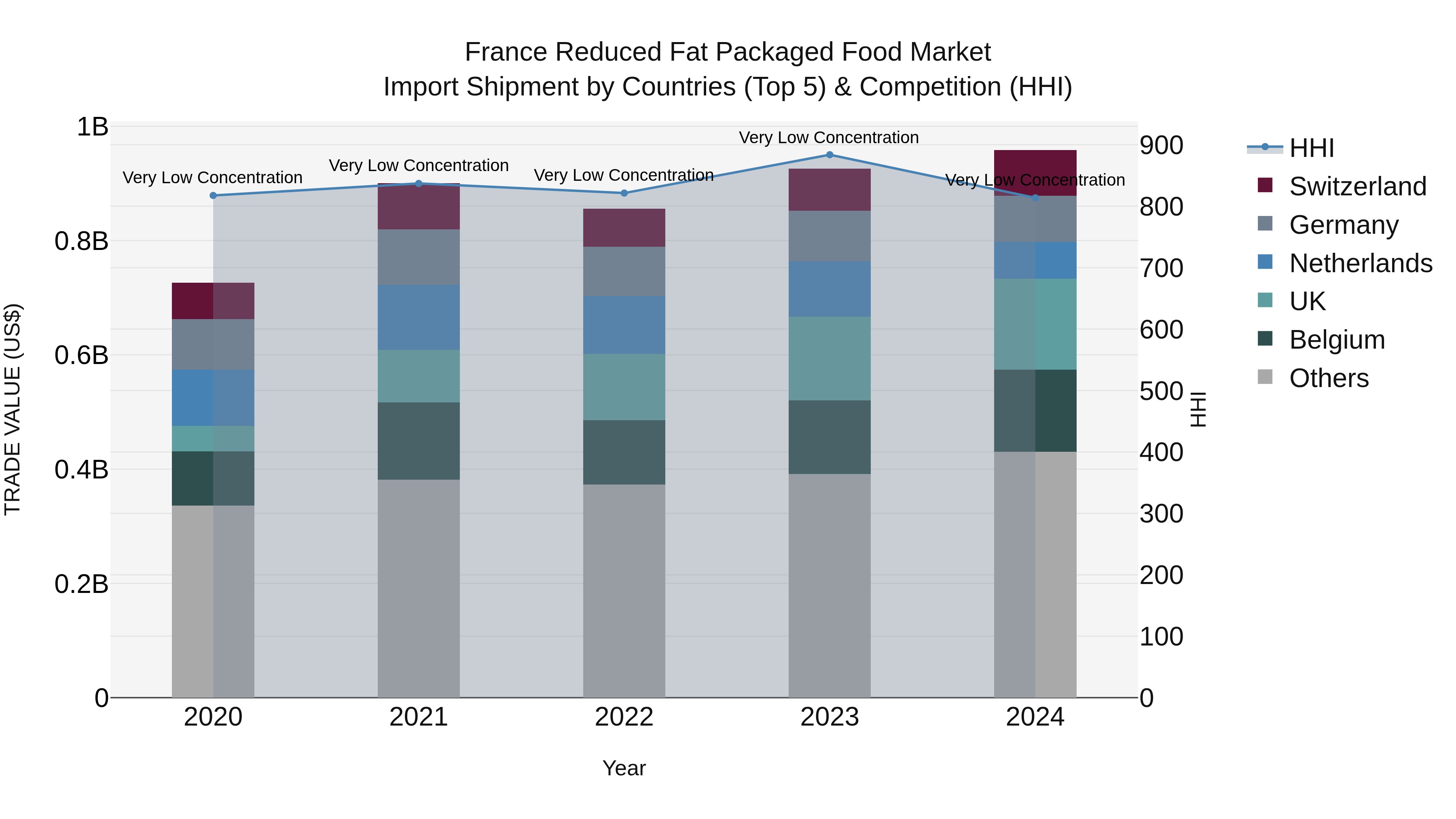 France Reduced Fat Packaged Food Market Top 5 Importing Countries and Market Competition (HHI) Analysis