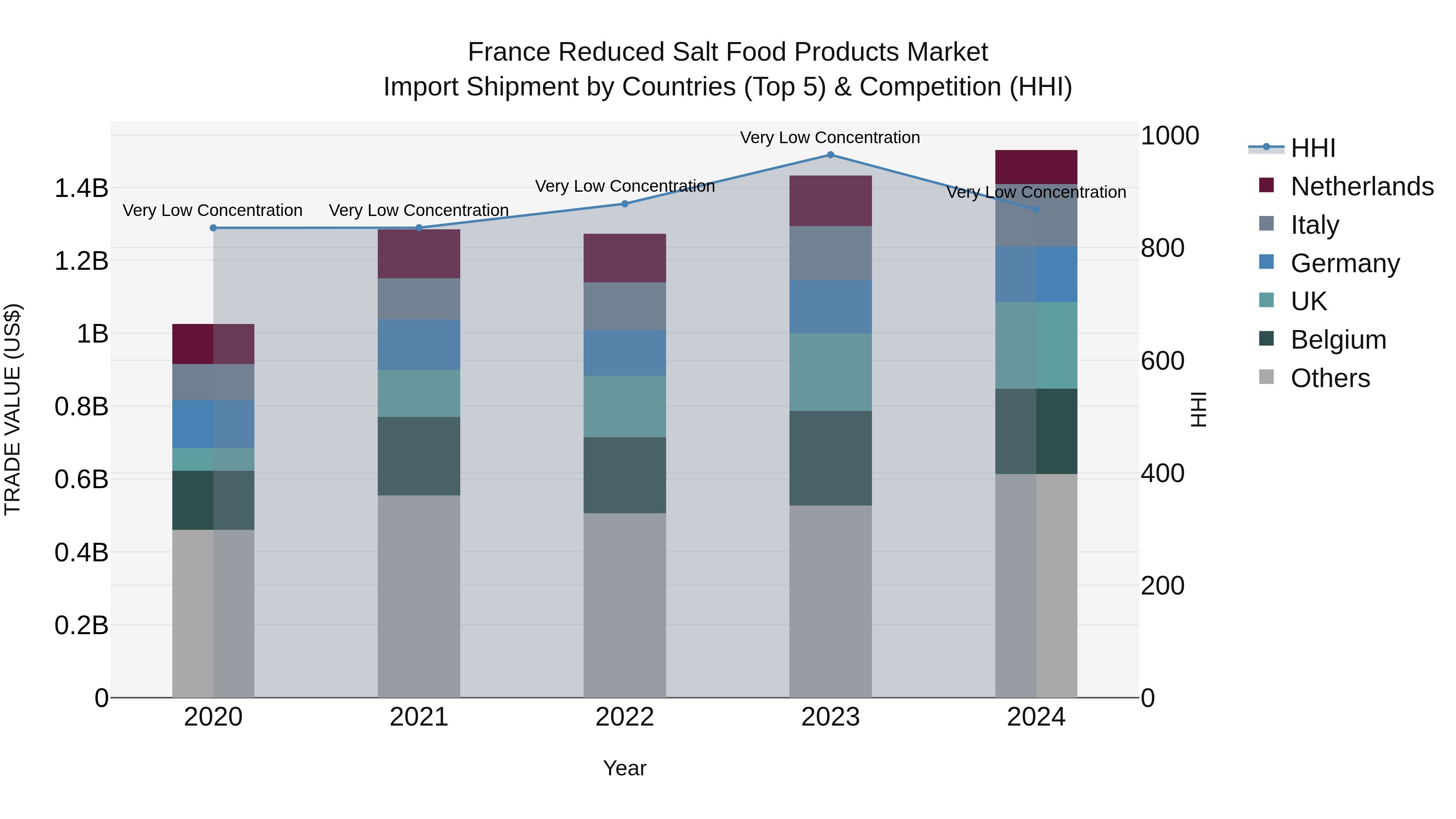 France Reduced Salt Food Products Market Top 5 Importing Countries and Market Competition (HHI) Analysis