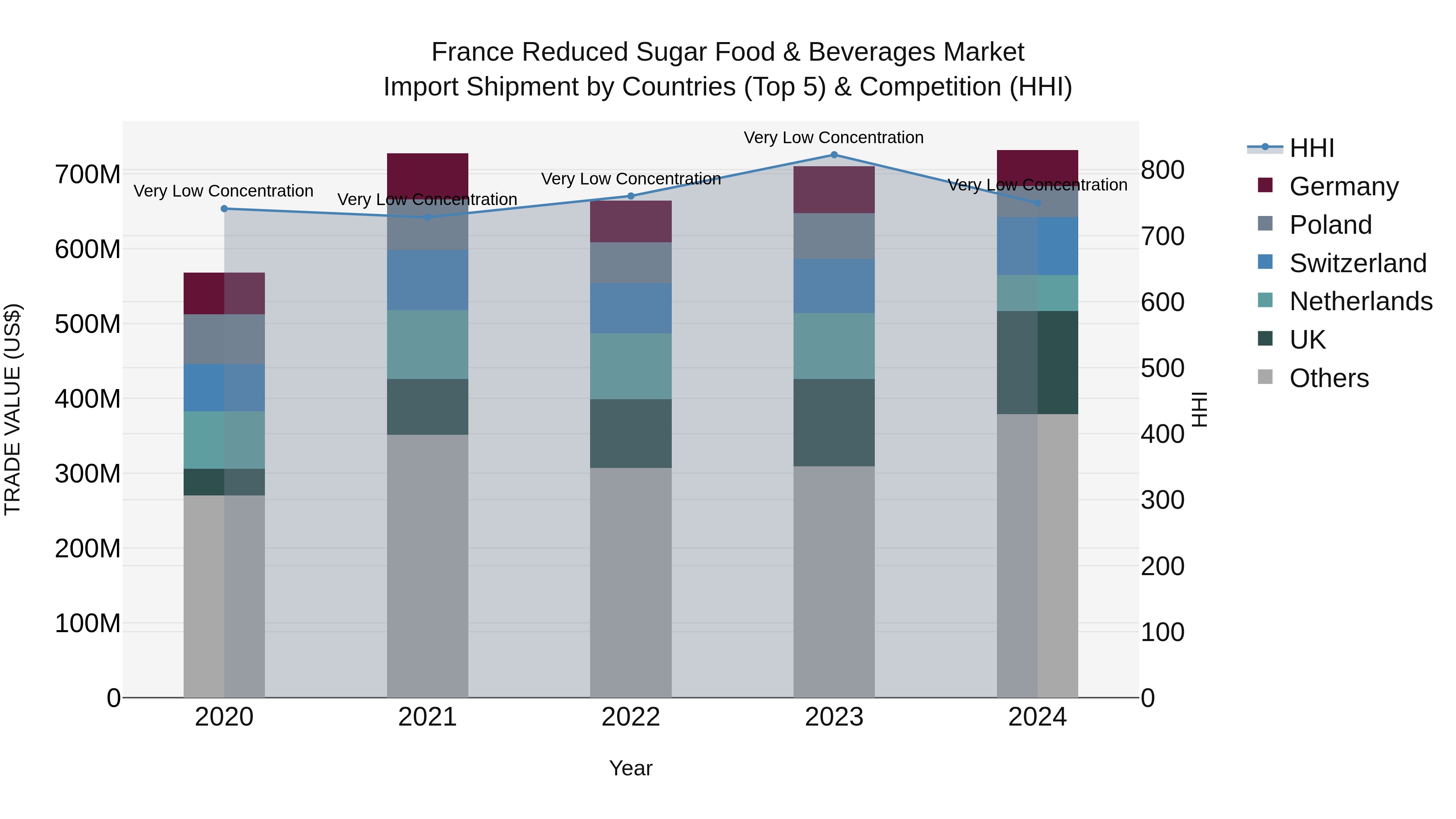 France Reduced Sugar Food & Beverages Market Top 5 Importing Countries and Market Competition (HHI) Analysis