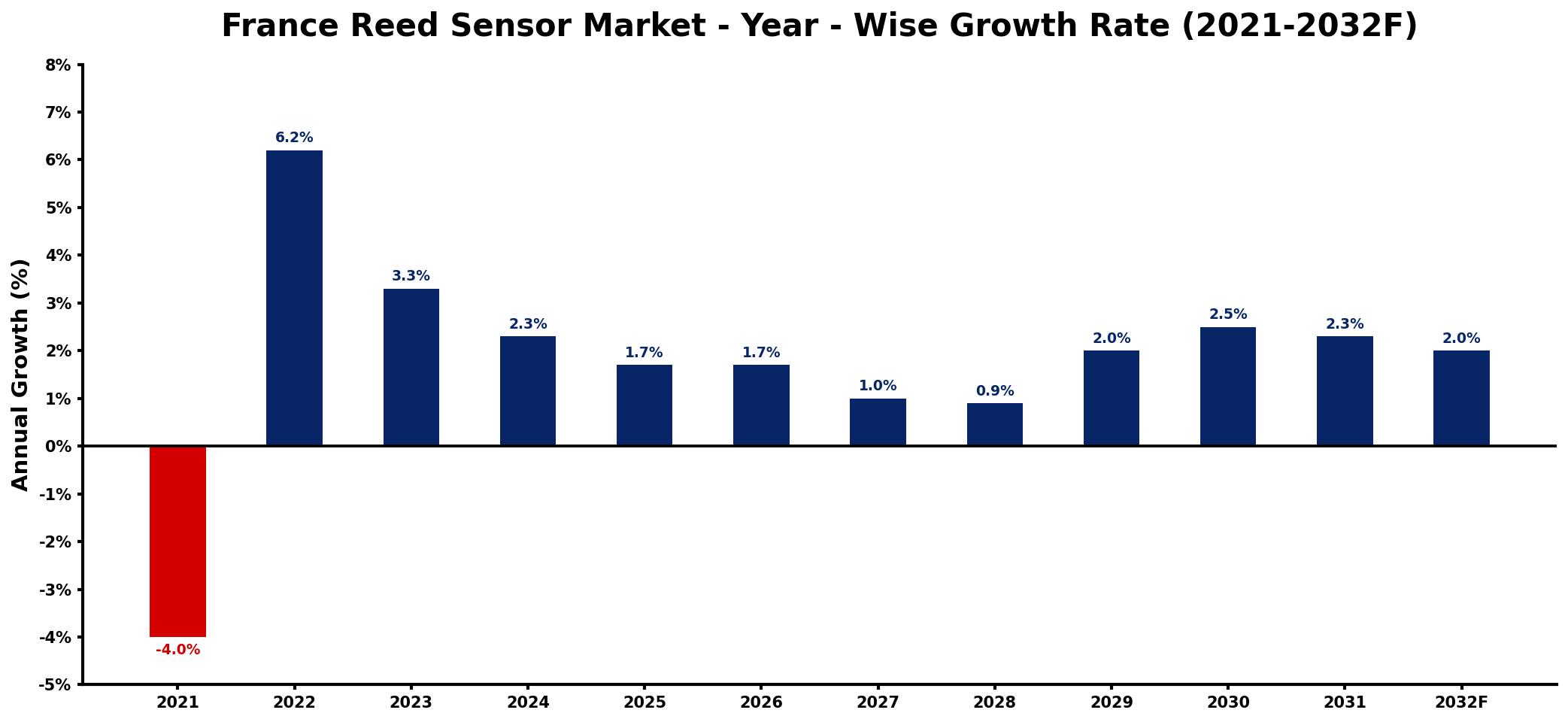 France Reed Sensor Market Year-wise Growth Rate and Key Drivers