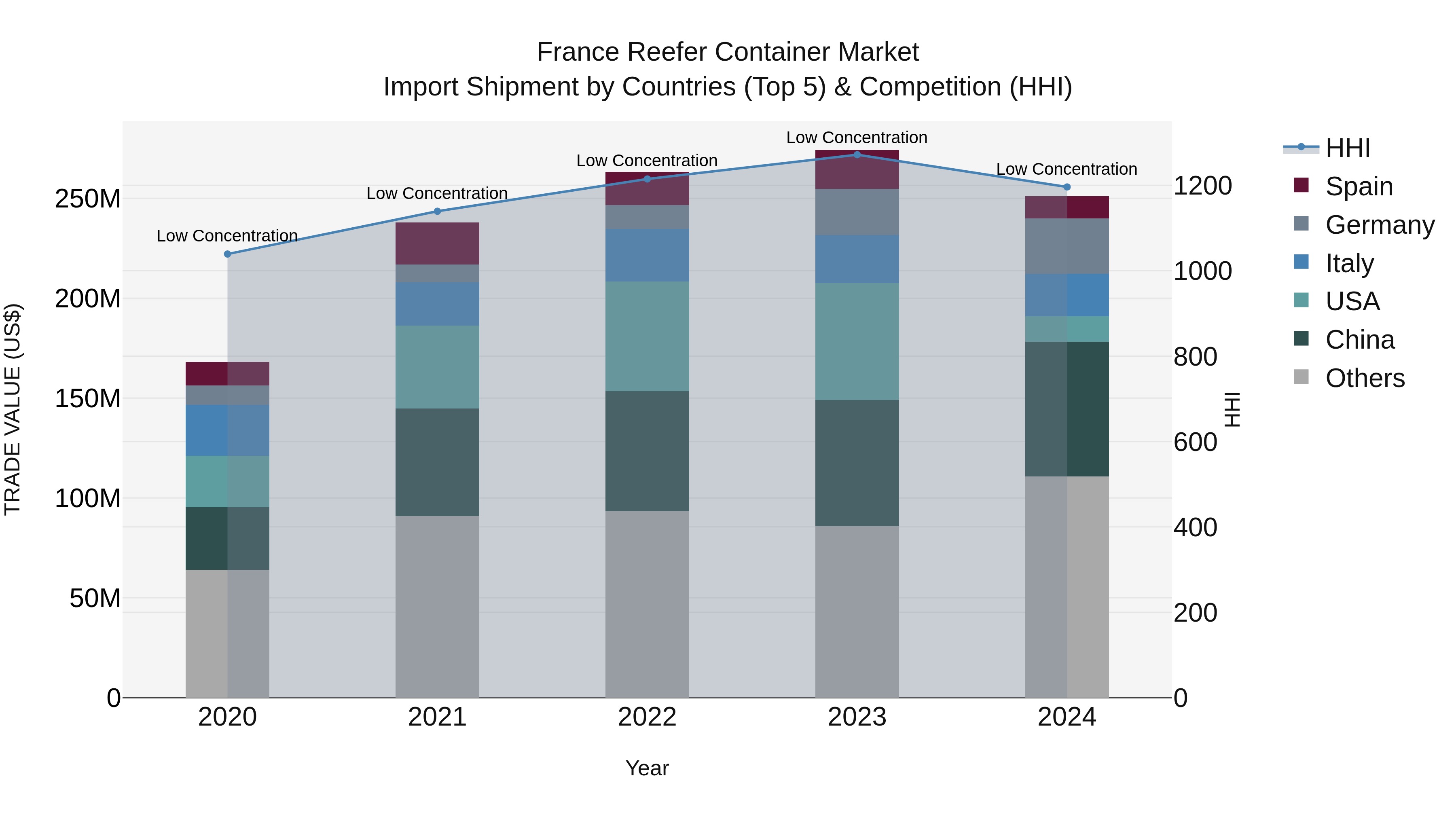 France Reefer Container Market Top 5 Importing Countries and Market Competition (HHI) Analysis