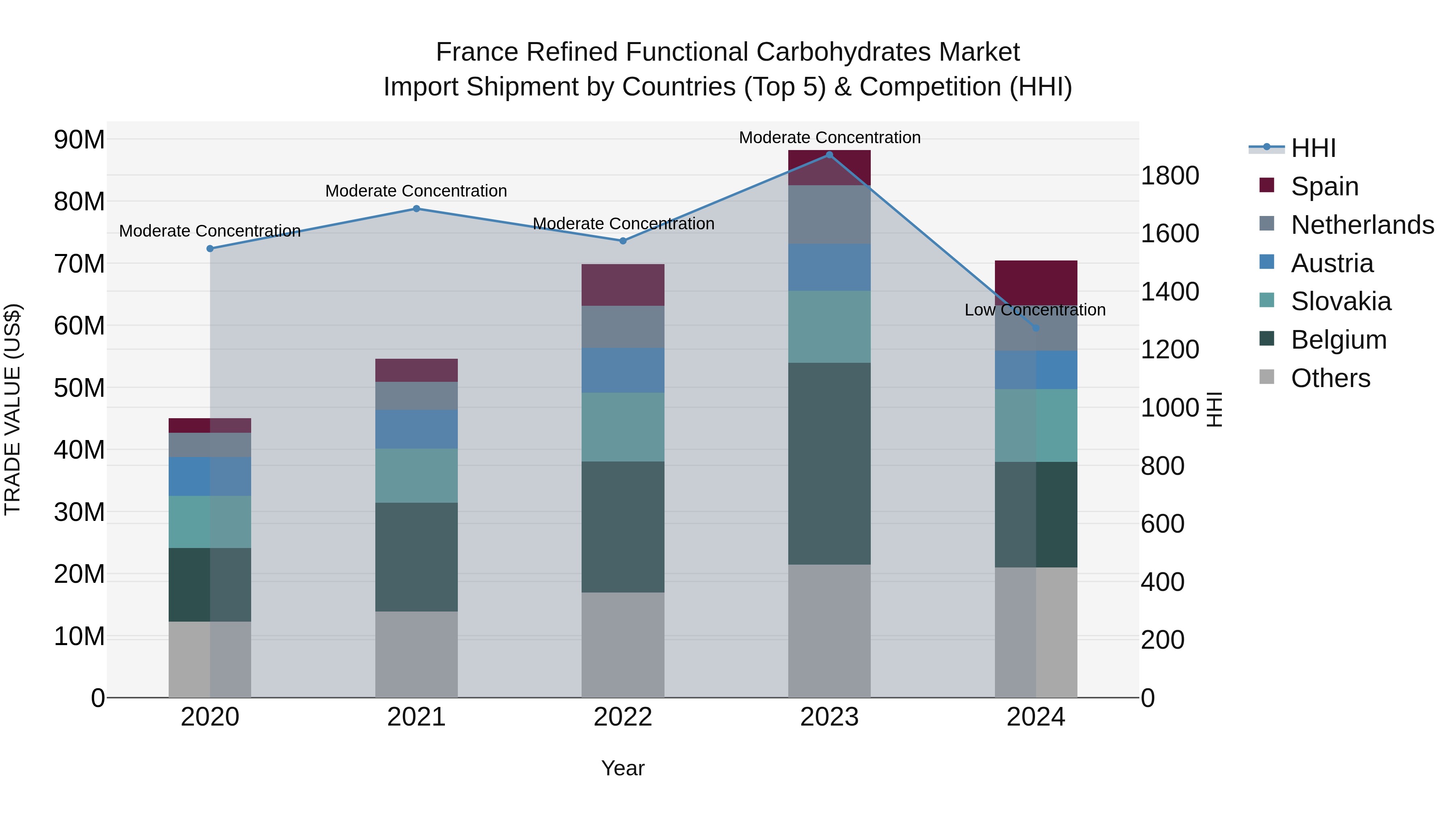 France Refined Functional Carbohydrates Market Top 5 Importing Countries and Market Competition (HHI) Analysis