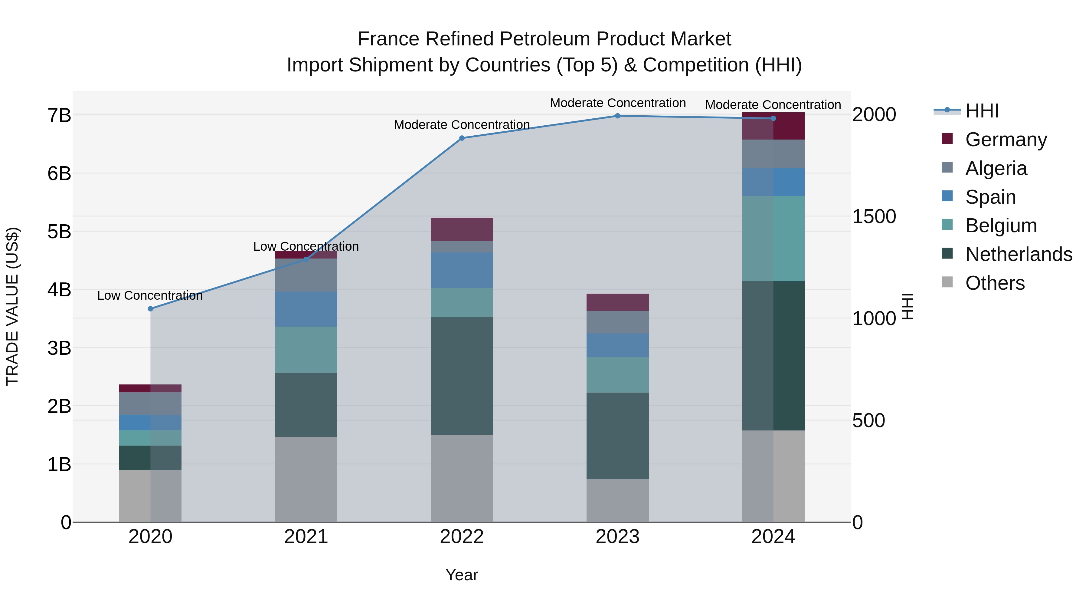 France Refined Petroleum Product Market Top 5 Importing Countries and Market Competition (HHI) Analysis