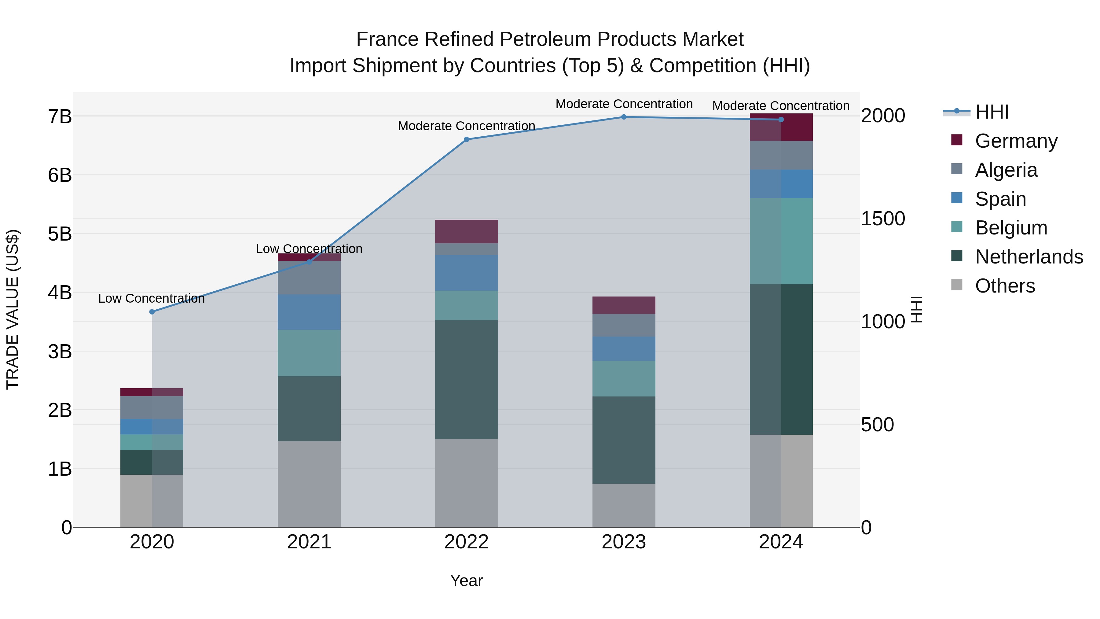 France Refined Petroleum Products Market Top 5 Importing Countries and Market Competition (HHI) Analysis