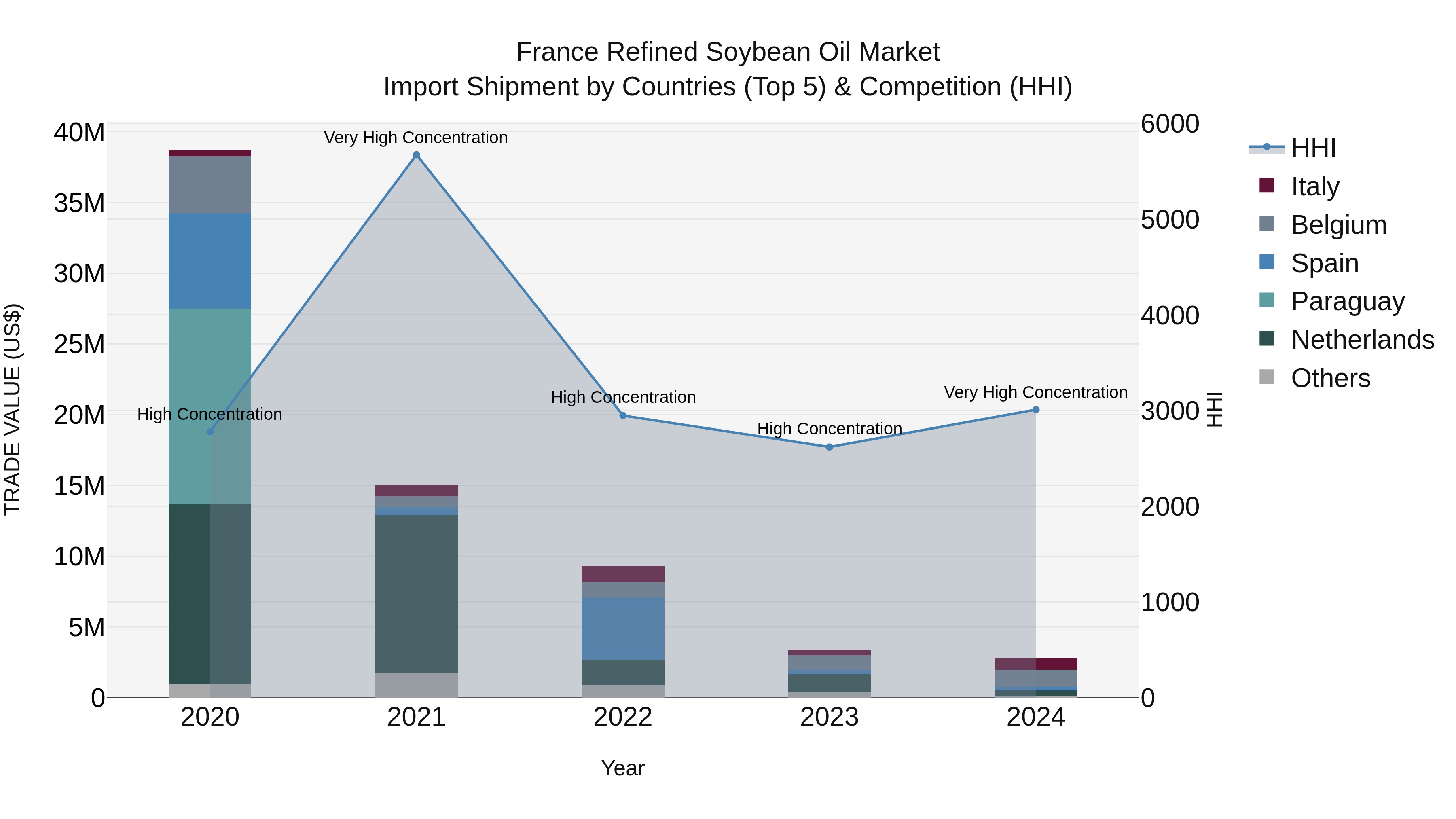 France Refined Soybean Oil Market Top 5 Importing Countries and Market Competition (HHI) Analysis