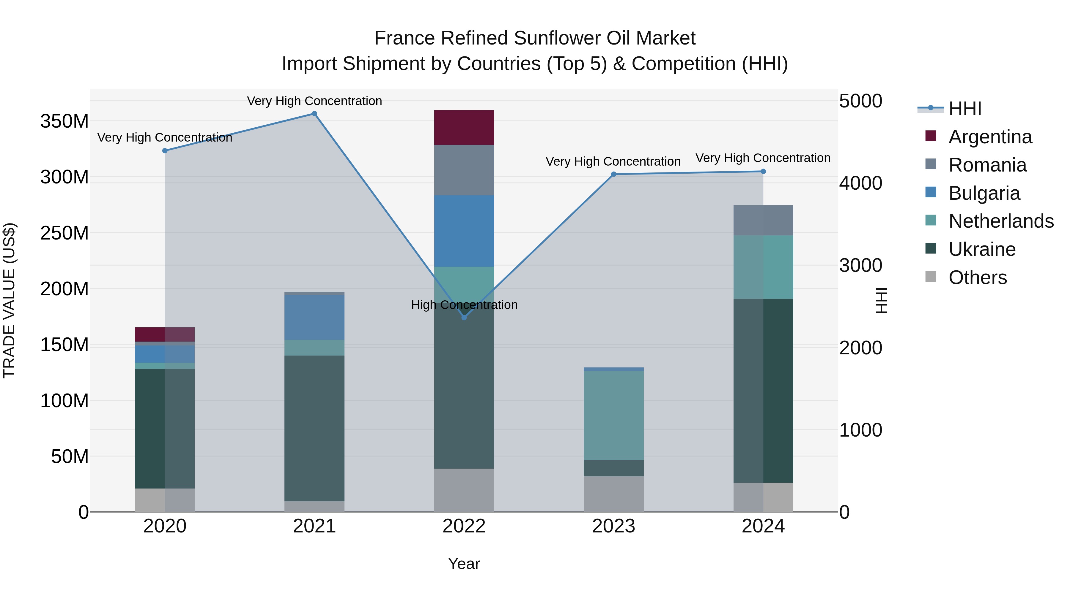 France Refined Sunflower Oil Market Top 5 Importing Countries and Market Competition (HHI) Analysis