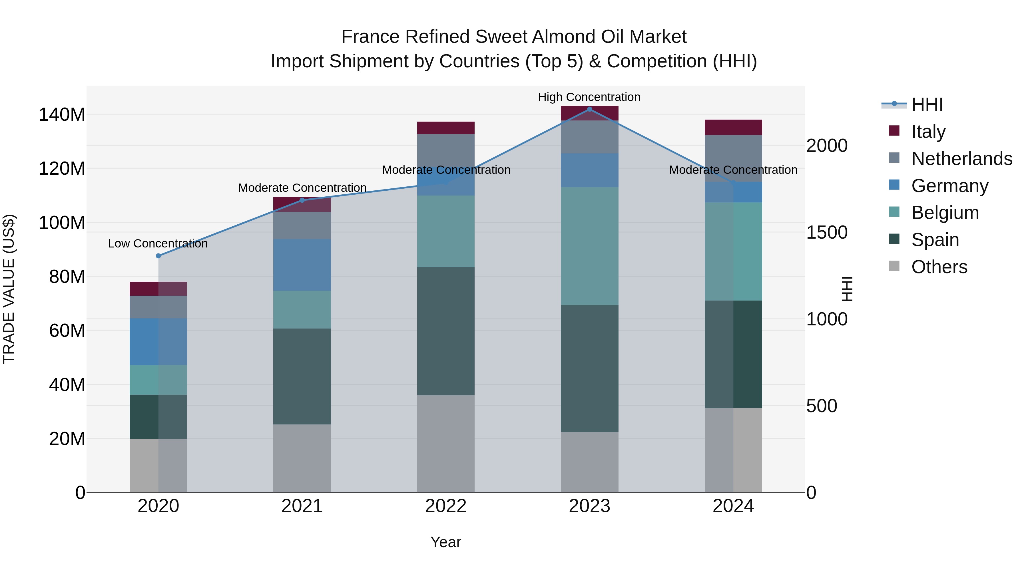 France Refined Sweet Almond Oil Market Top 5 Importing Countries and Market Competition (HHI) Analysis