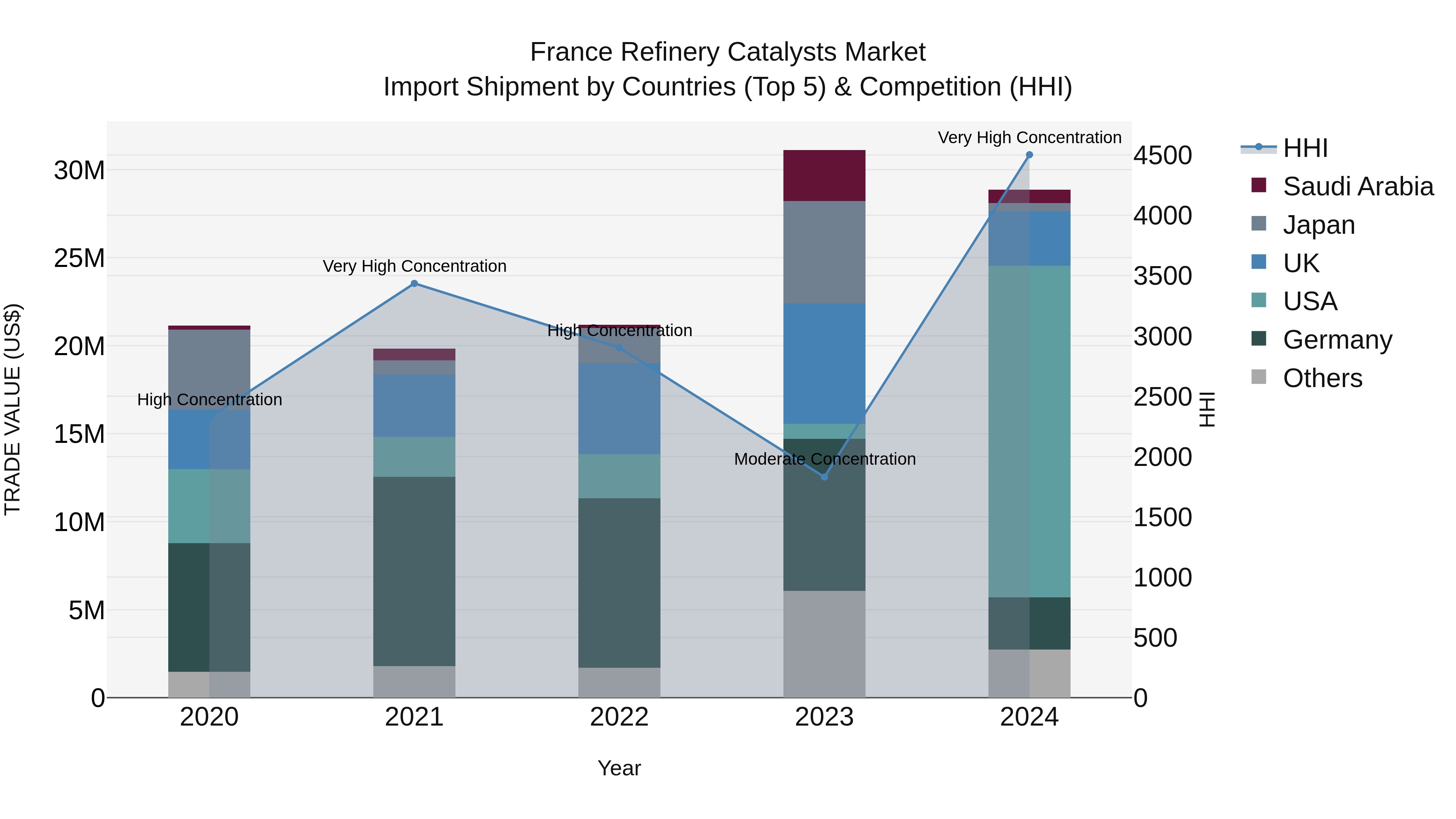 France Refinery Catalysts Market Top 5 Importing Countries and Market Competition (HHI) Analysis